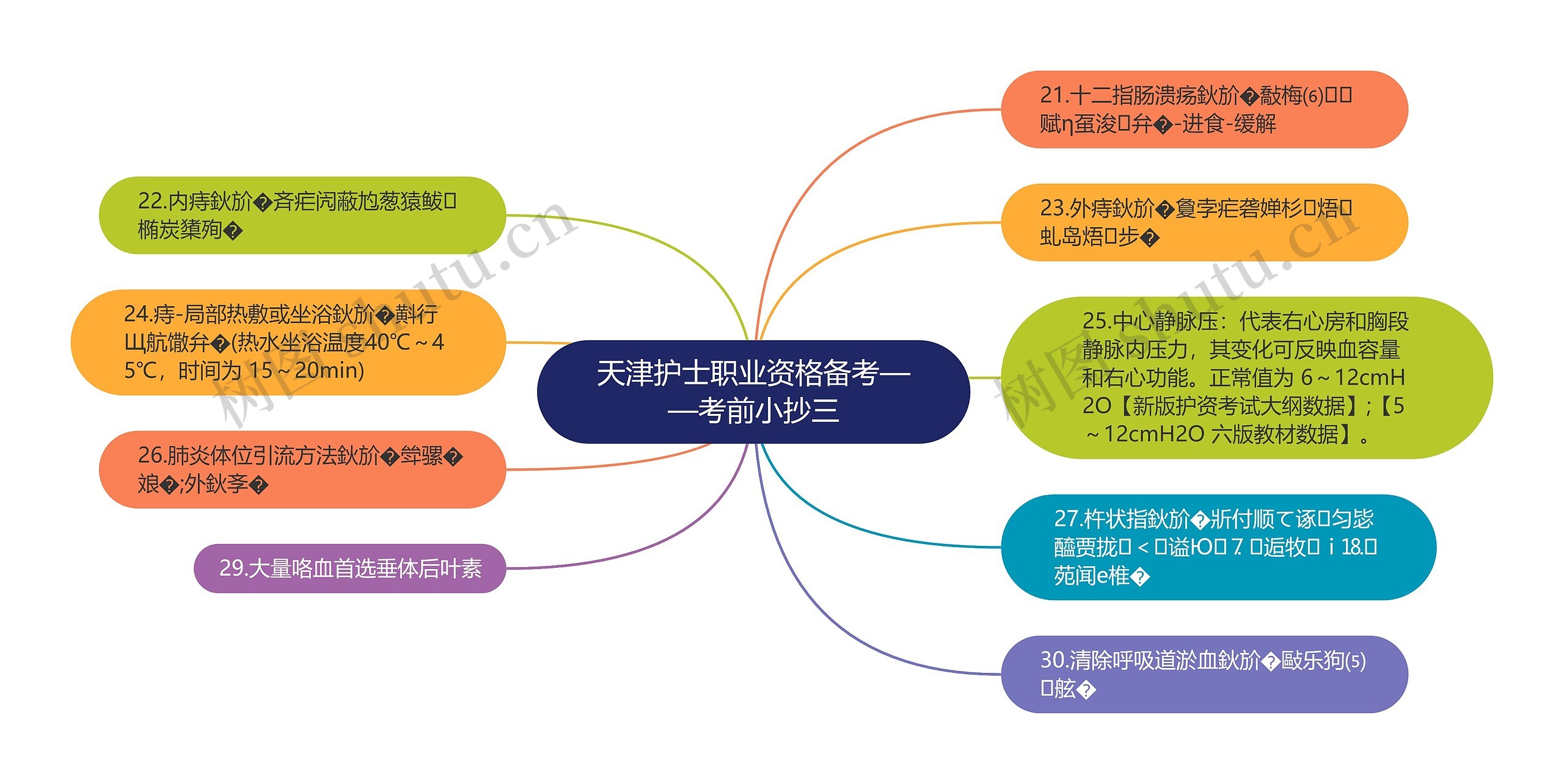 天津护士职业资格备考——考前小抄三思维导图