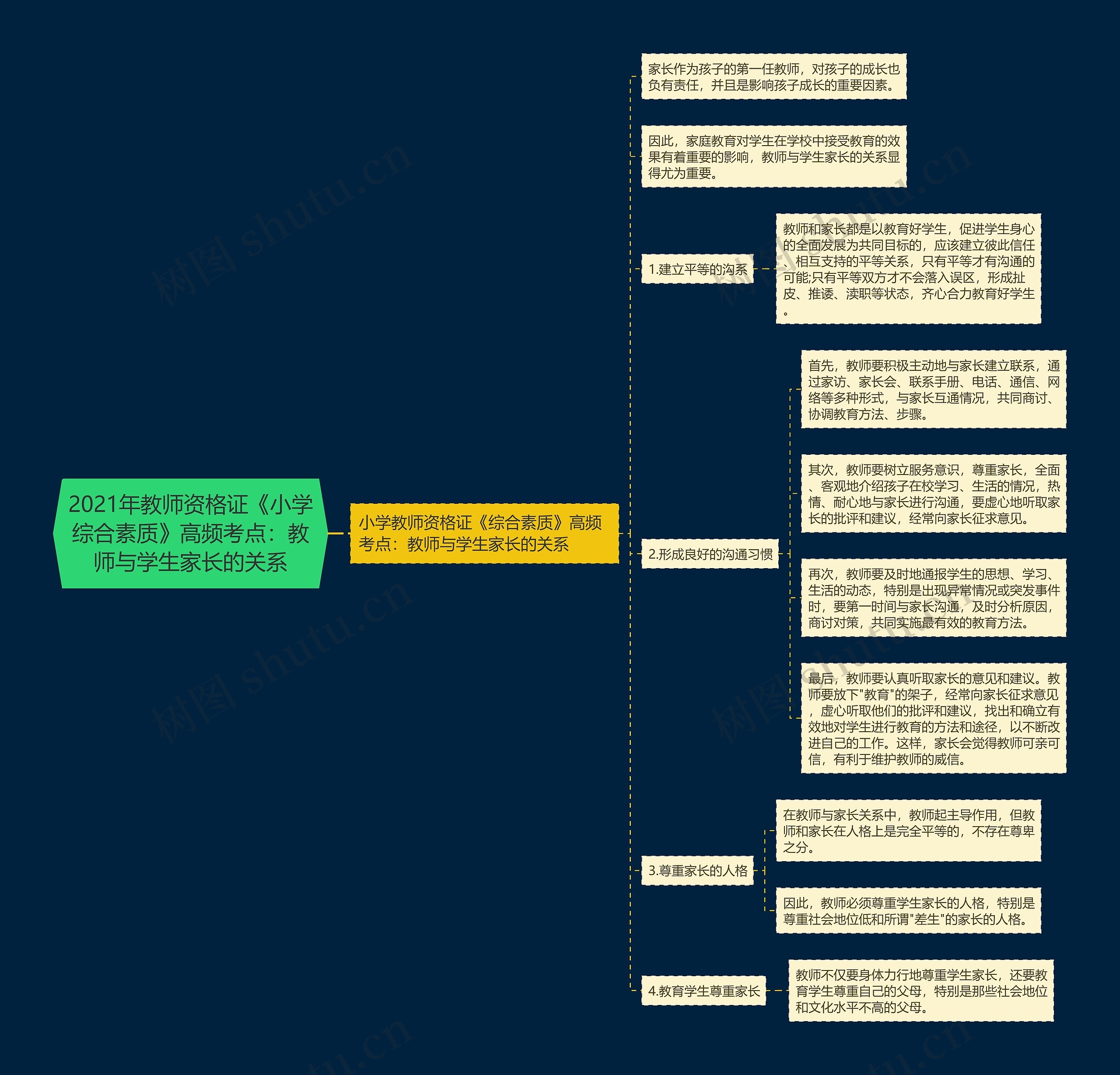 2021年教师资格证《小学综合素质》高频考点：教师与学生家长的关系思维导图