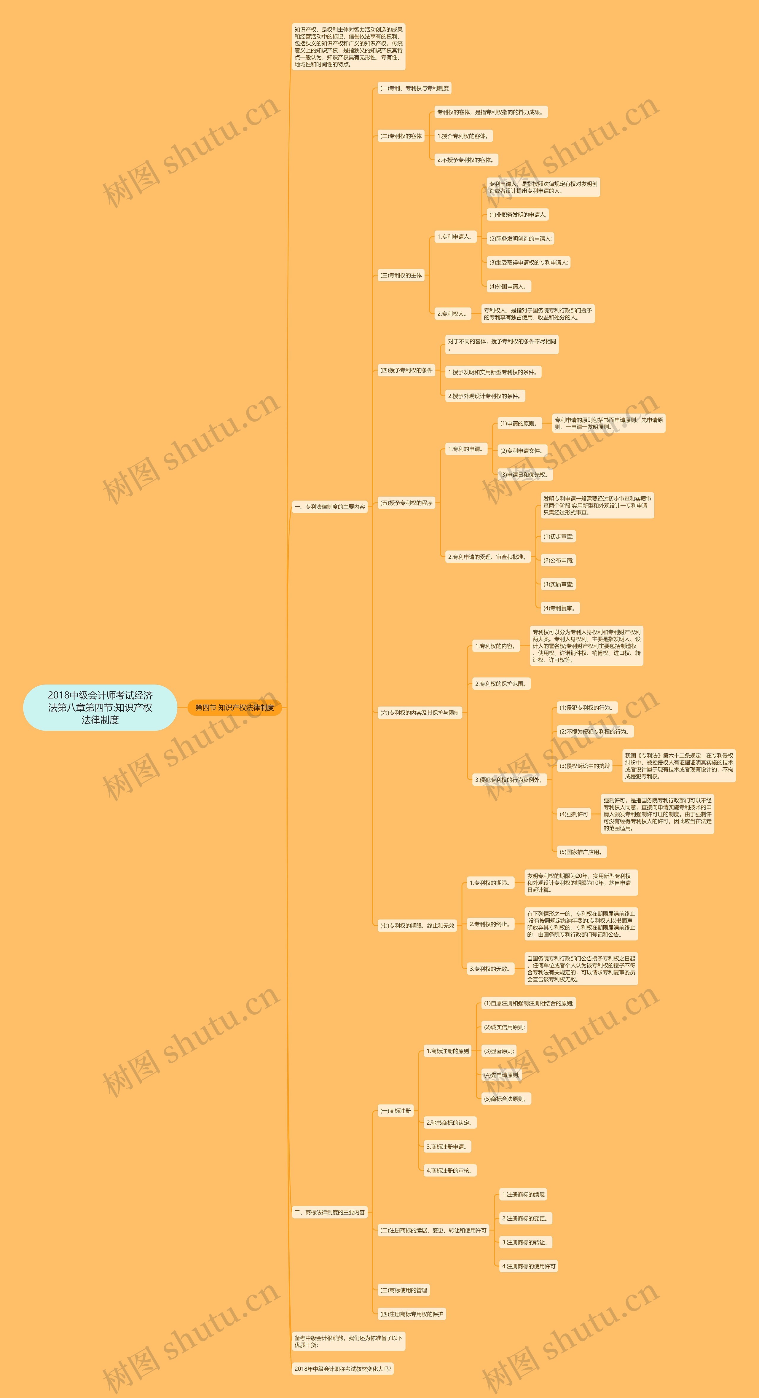 2018中级会计师考试经济法第八章第四节:知识产权法律制度 2018中级会计师考试经济法第八章第四节:知识产权法律制度