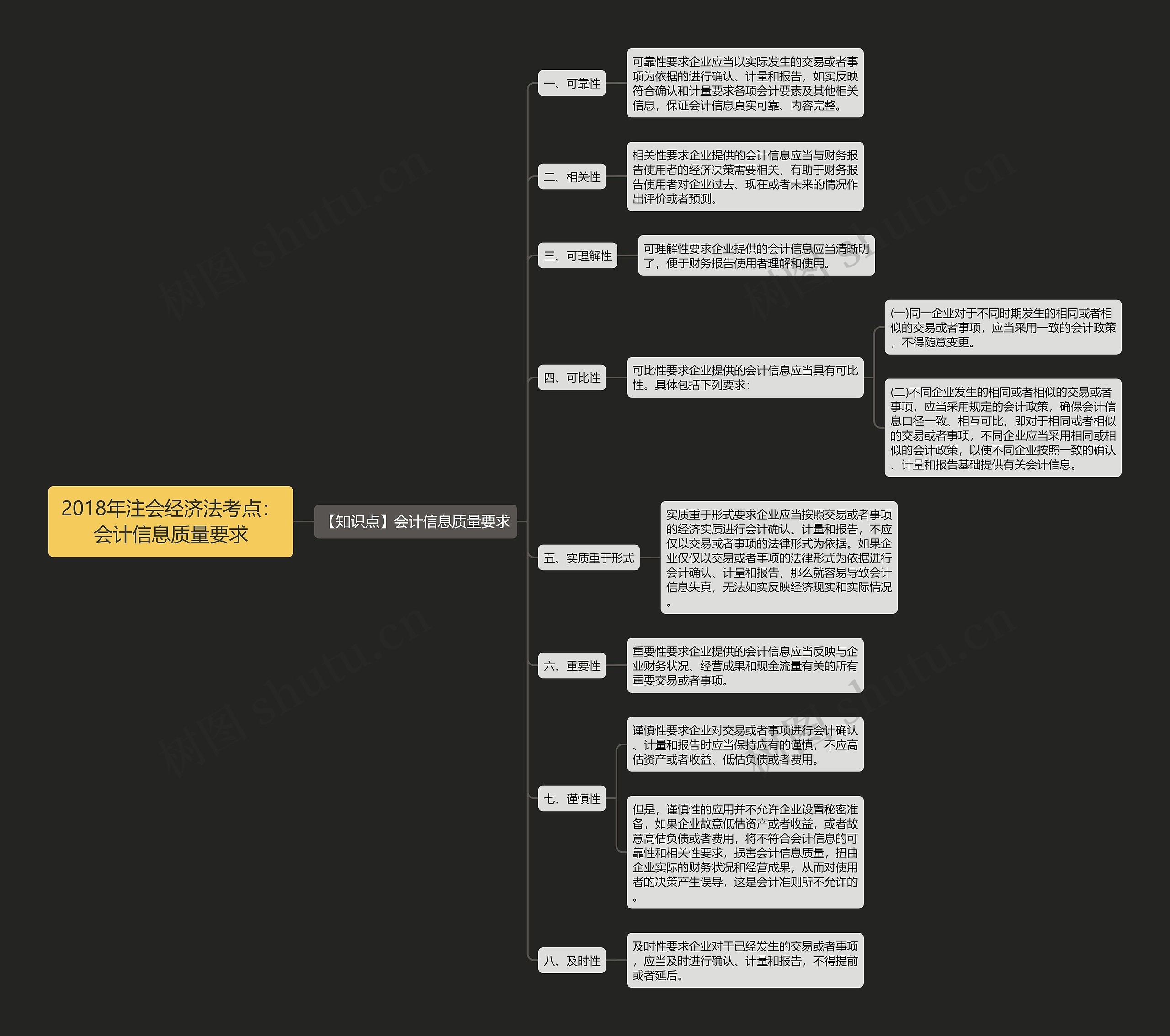 2018年注会经济法考点：会计信息质量要求思维导图