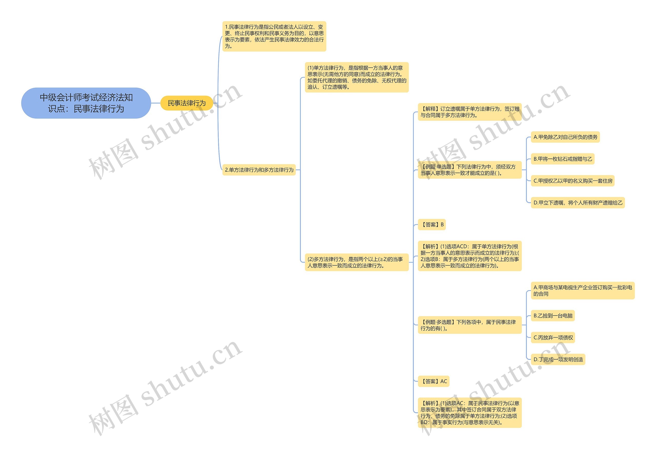 中级会计师考试经济法知识点：民事法律行为思维导图