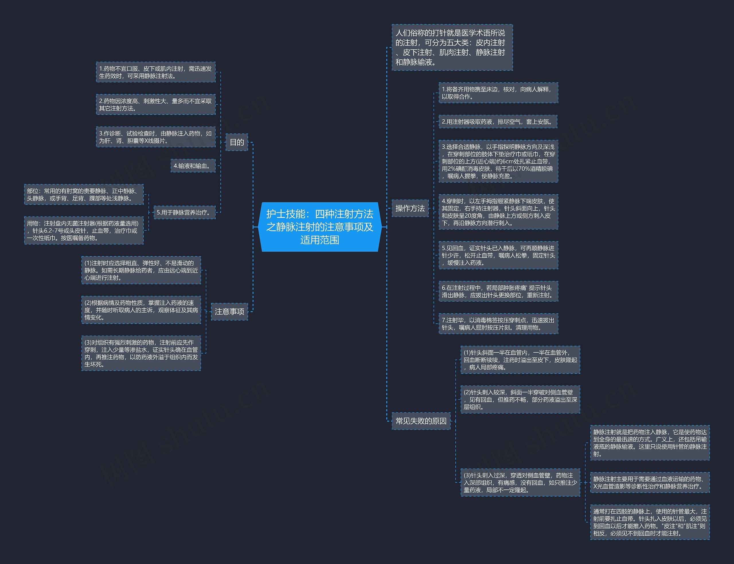 护士技能：四种注射方法之静脉注射的注意事项及适用范围思维导图