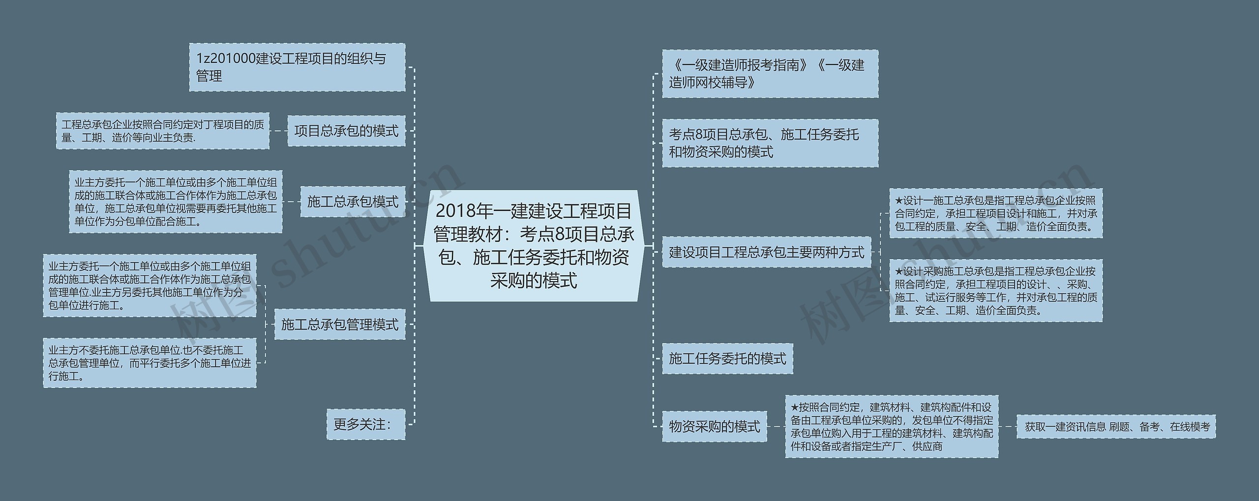 2018年一建建设工程项目管理教材：考点8项目总承包、施工任务委托和物资采购的模式思维导图