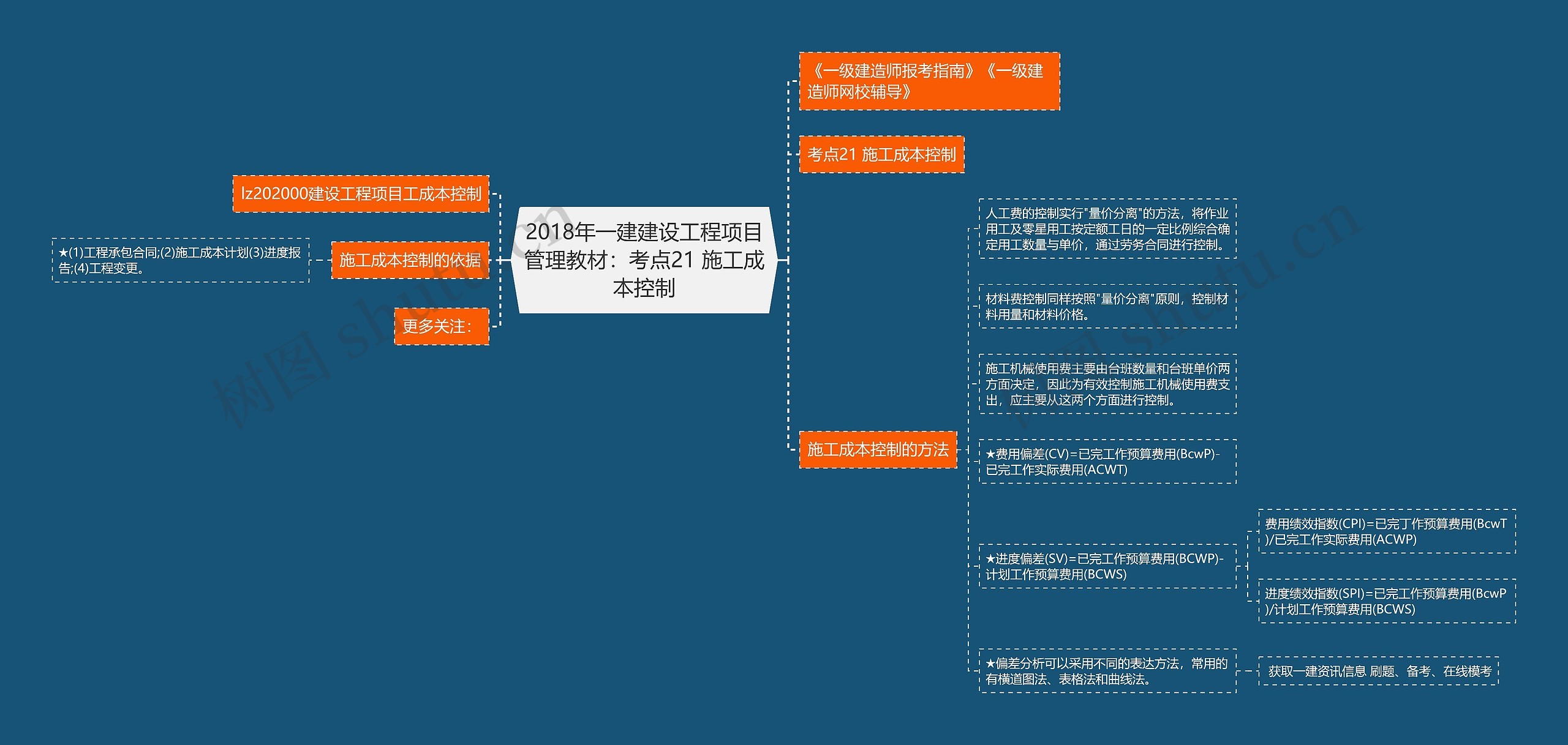 2018年一建建设工程项目管理教材：考点21 施工成本控制思维导图