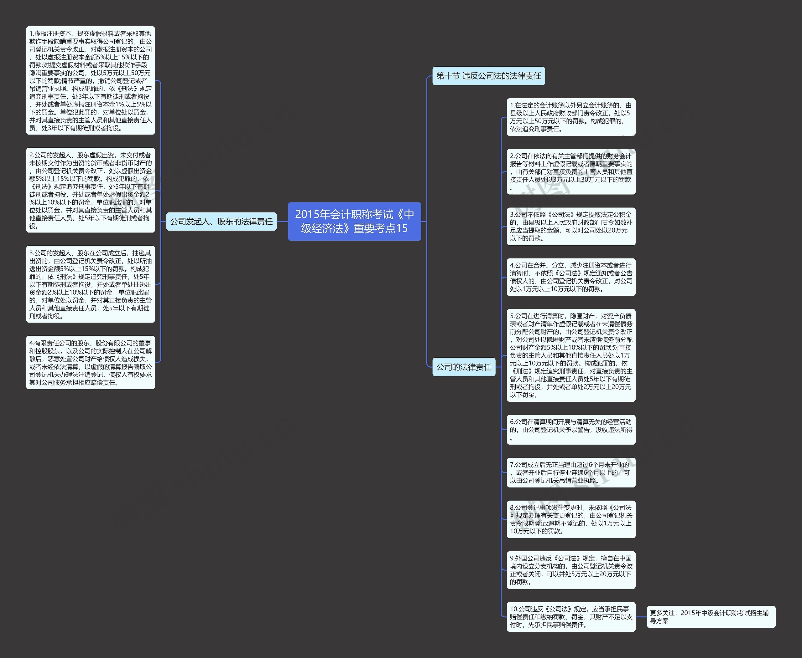 2015年会计职称考试《中级经济法》重要考点15思维导图