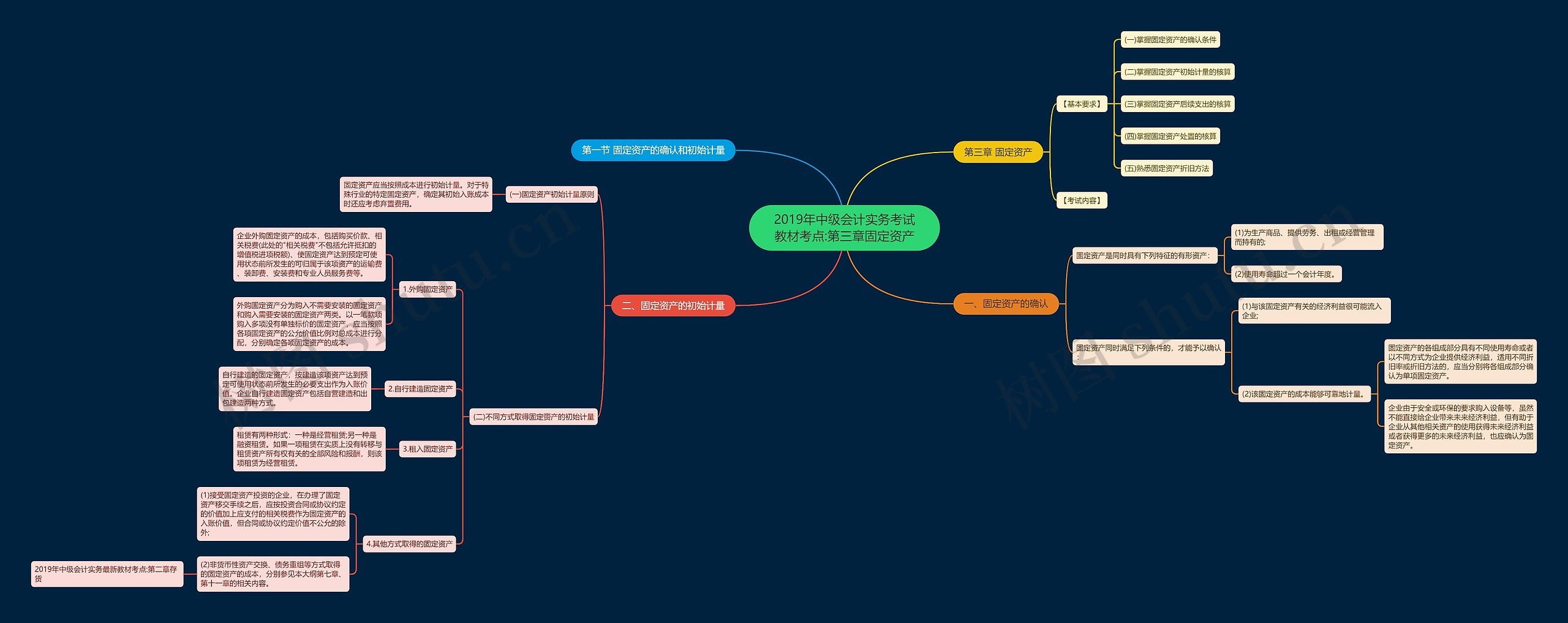 2019年中级会计实务考试教材考点:第三章固定资产思维导图