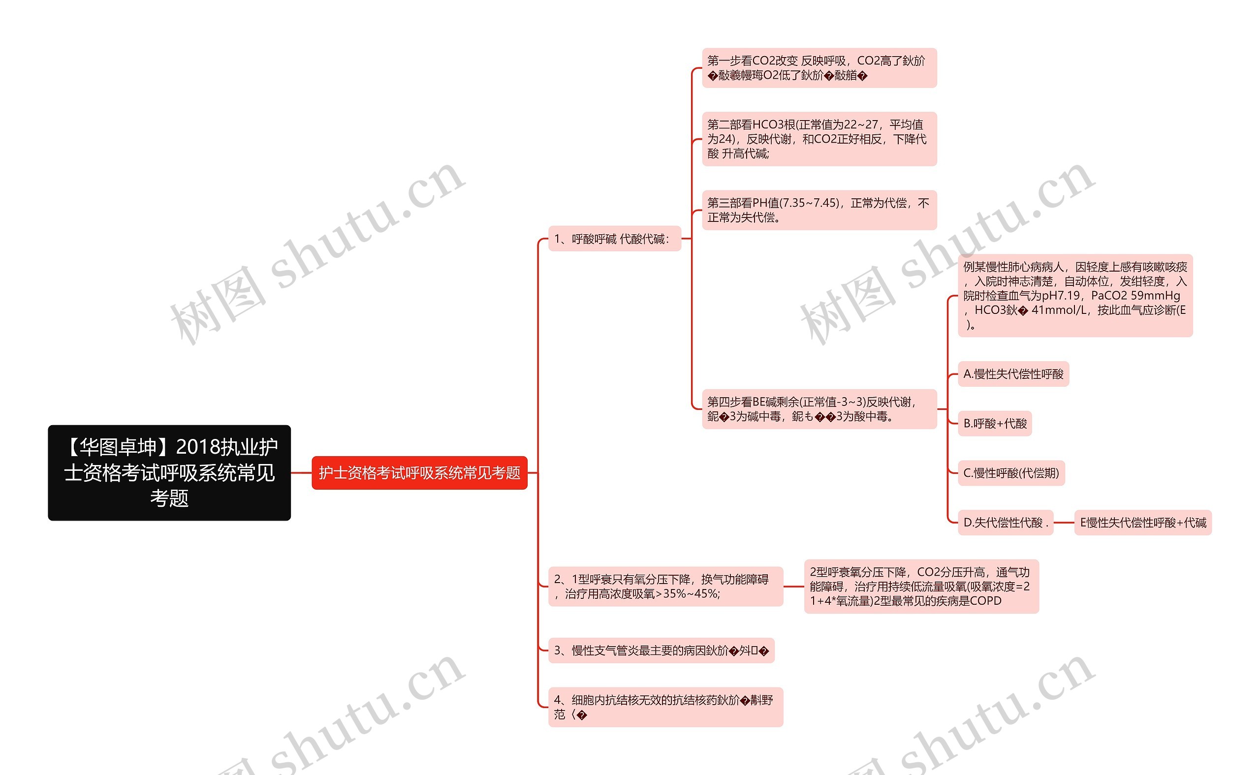 【华图卓坤】2018执业护士资格考试呼吸系统常见考题思维导图