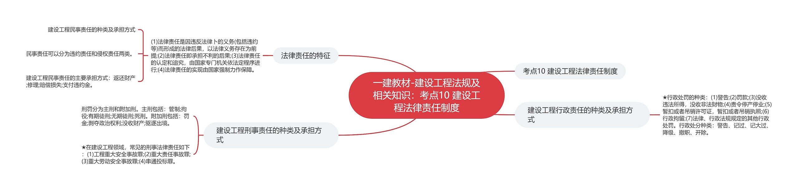 一建教材-建设工程法规及相关知识:考点10 建设工程法律责任制度 一建教材-建设工程法规及相关知识:考点10 建设工程法律责任制度