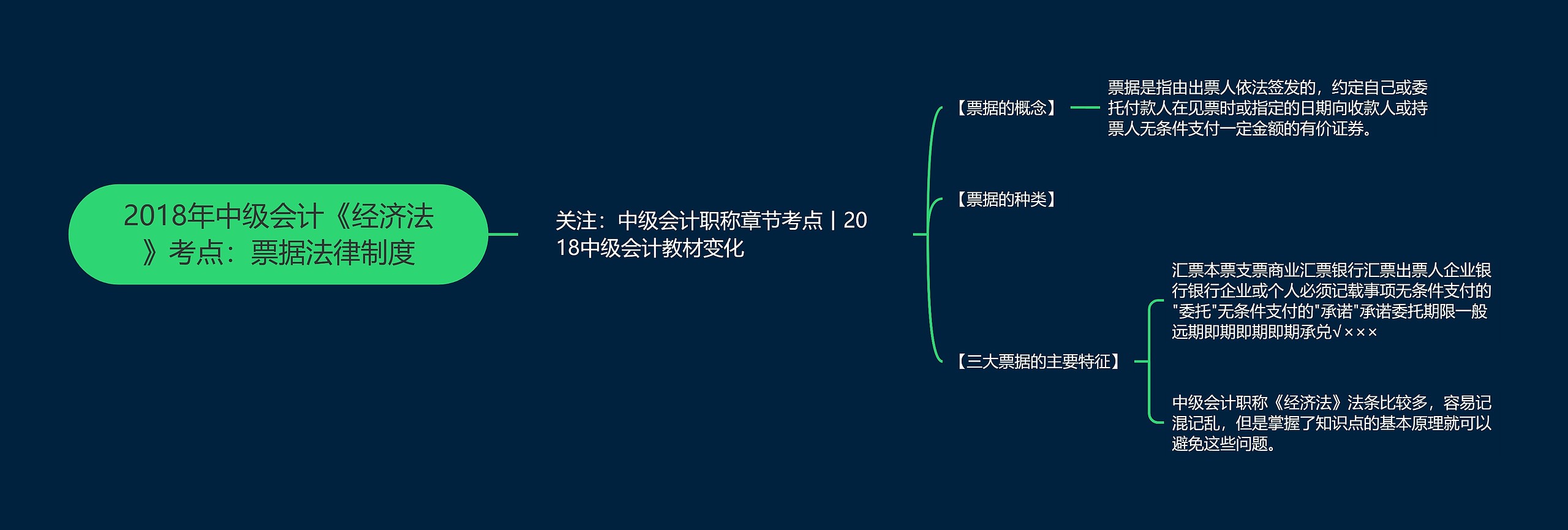 2018年中级会计《经济法》考点：票据法律制度