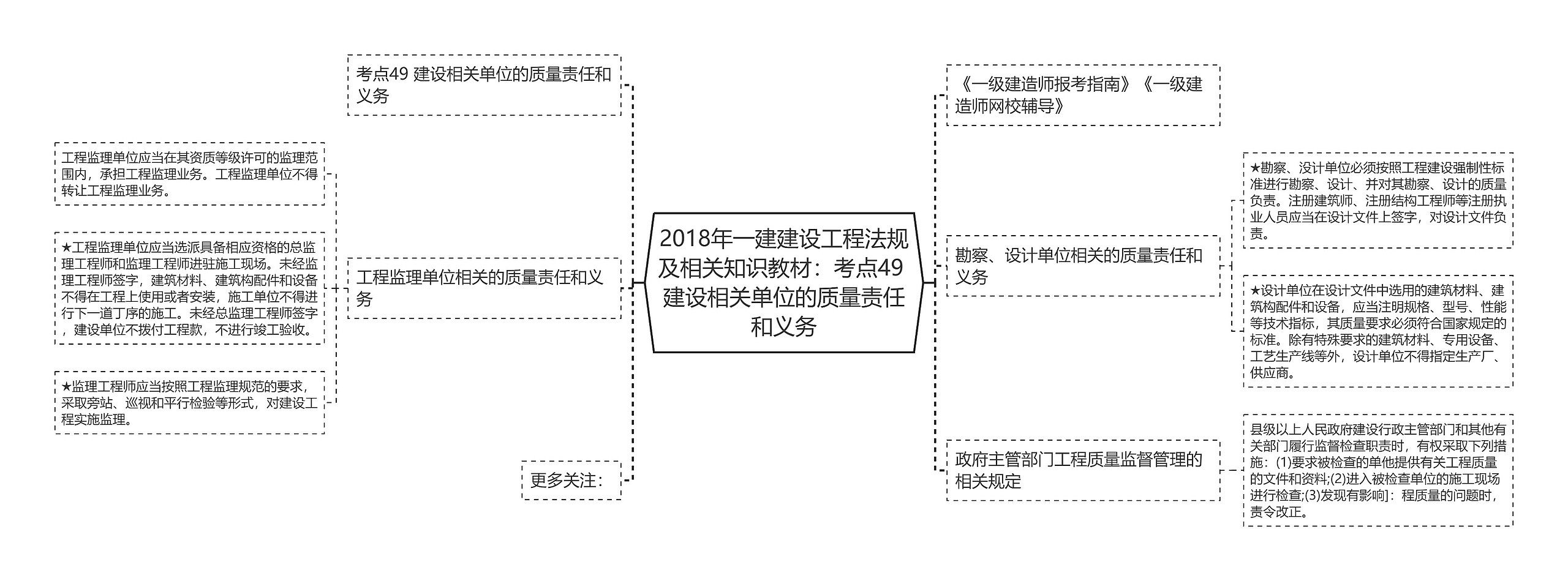 2018年一建建设工程法规及相关知识教材：考点49 建设相关单位的质量责任和义务思维导图