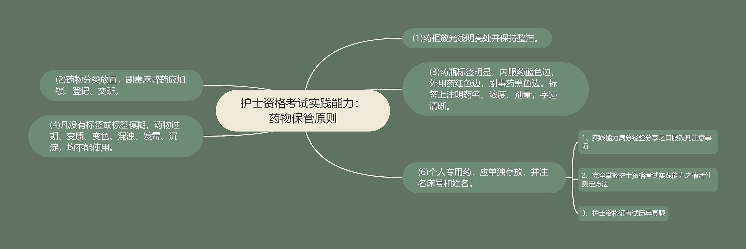 护士资格考试实践能力：药物保管原则