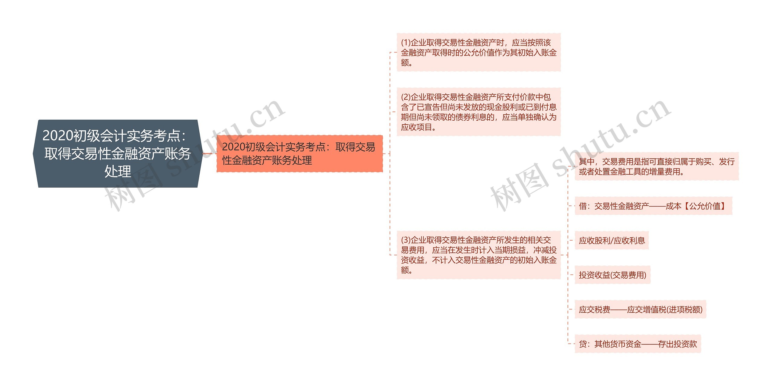 2020初级会计实务考点：取得交易性金融资产账务处理