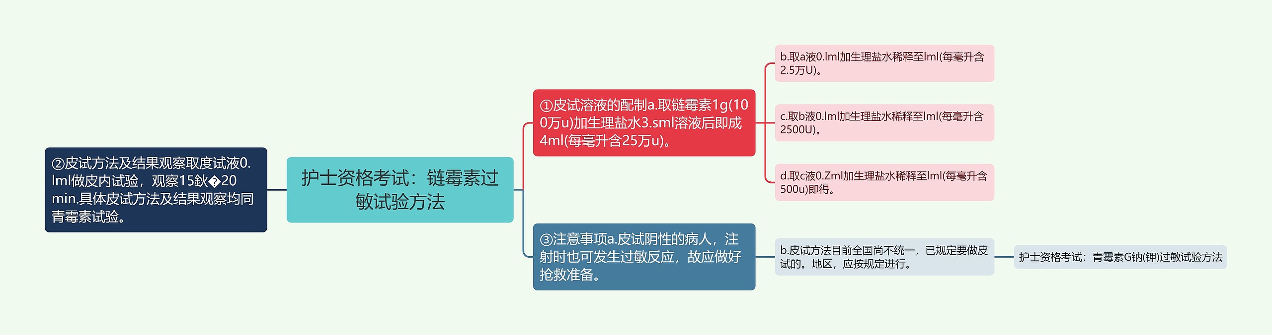 护士资格考试：链霉素过敏试验方法思维导图