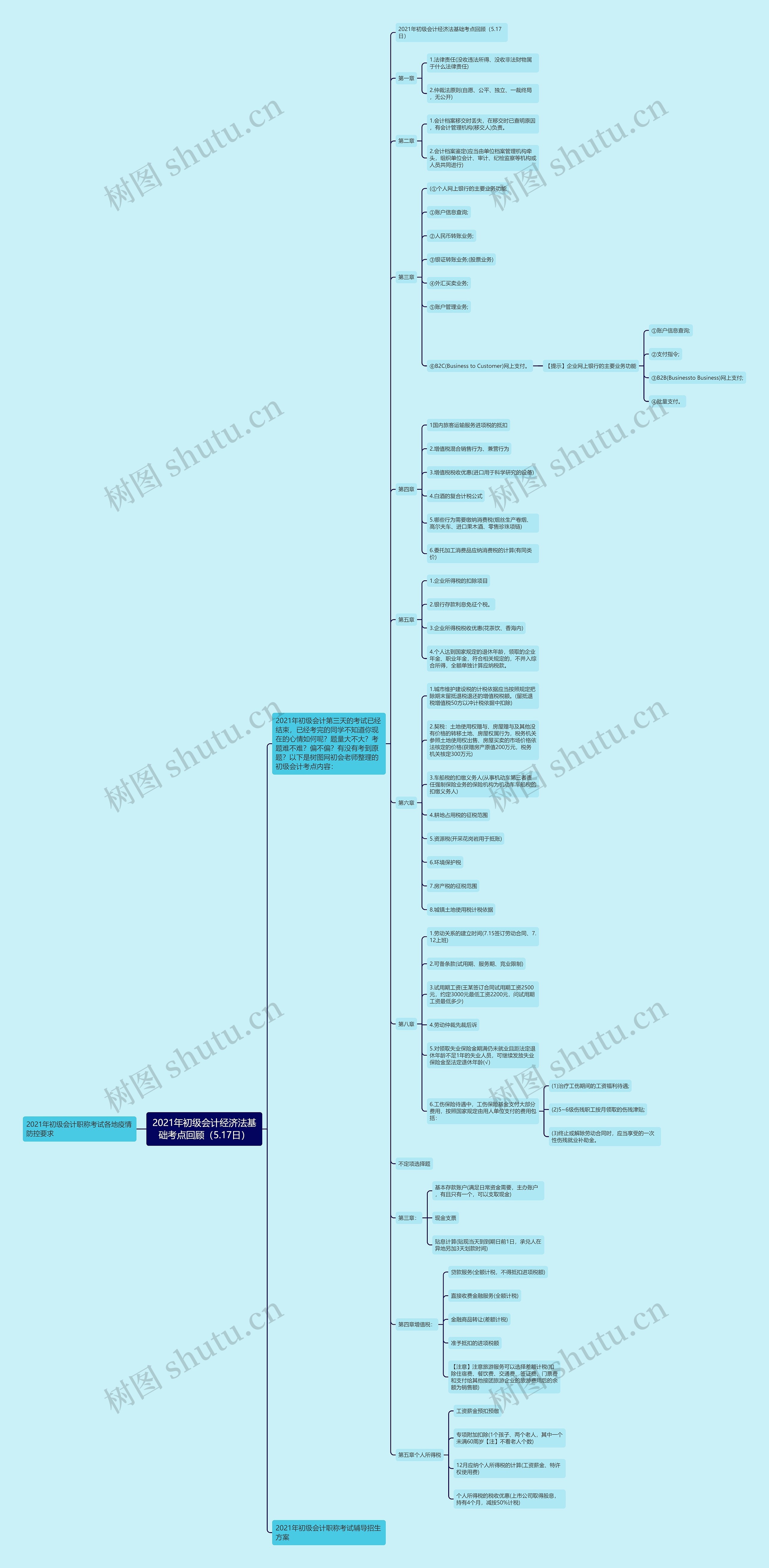 2021年初级会计经济法基础考点回顾（5.17日）思维导图