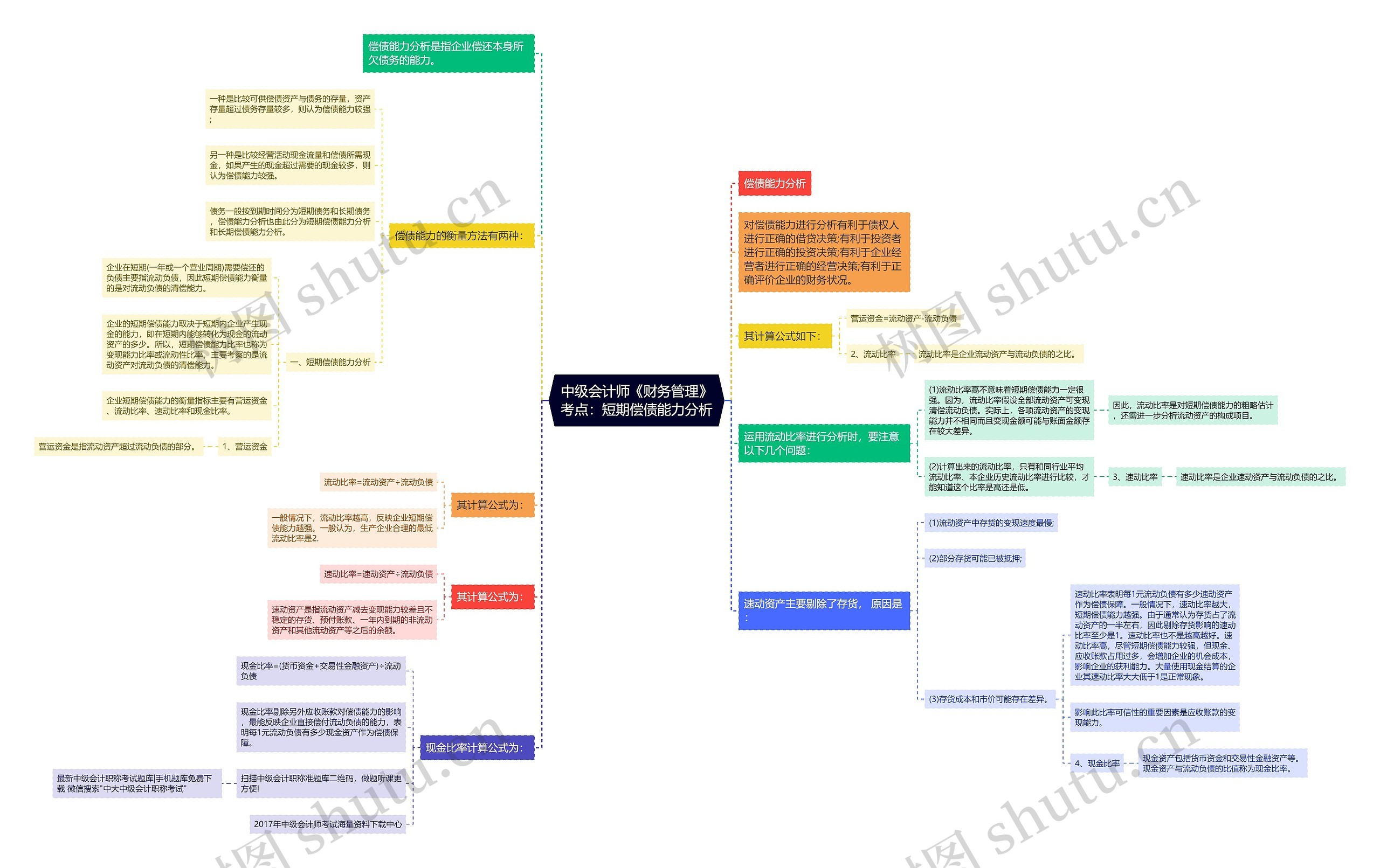 中级会计师《财务管理》考点：短期偿债能力分析思维导图