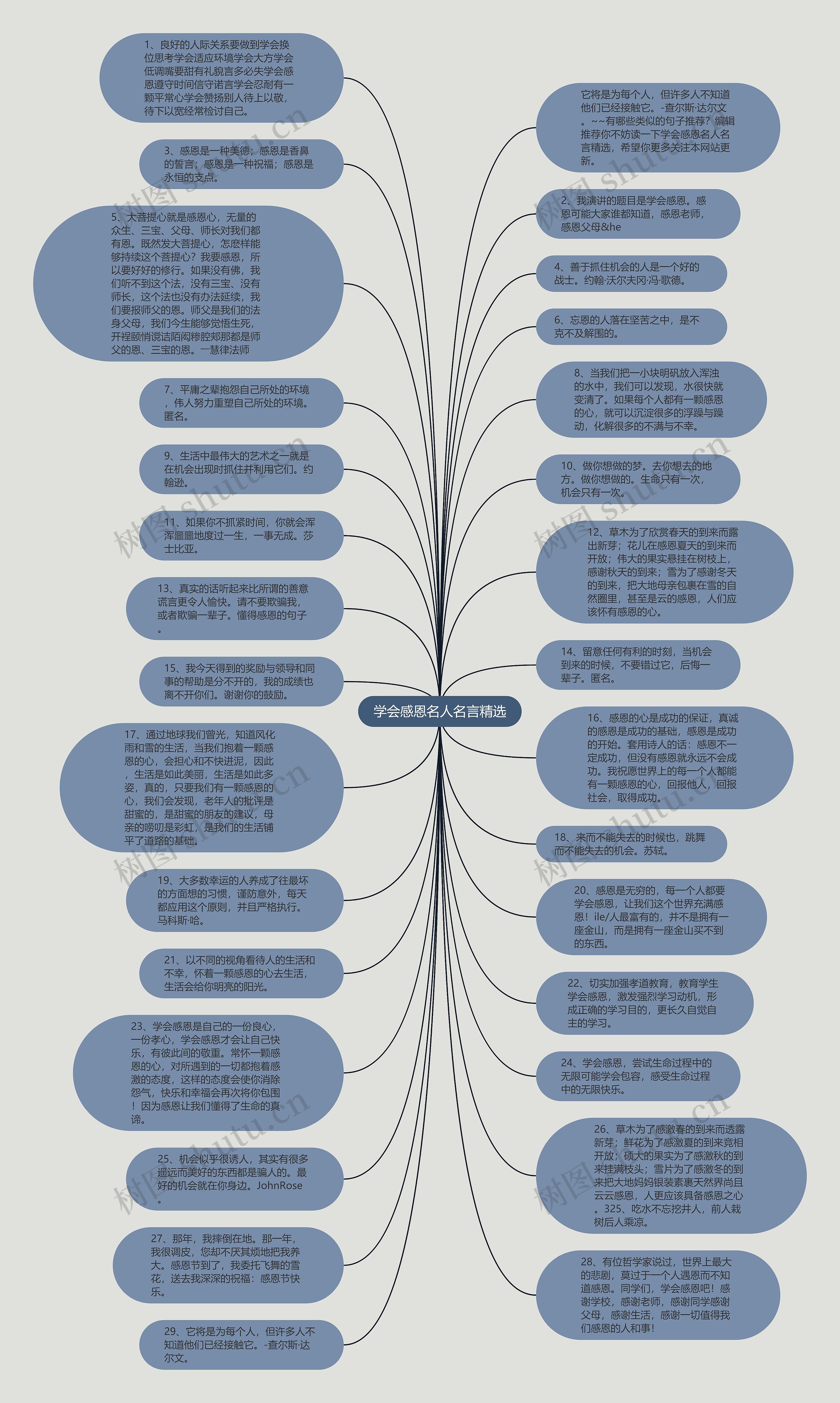 学会感恩名人名言精选思维导图