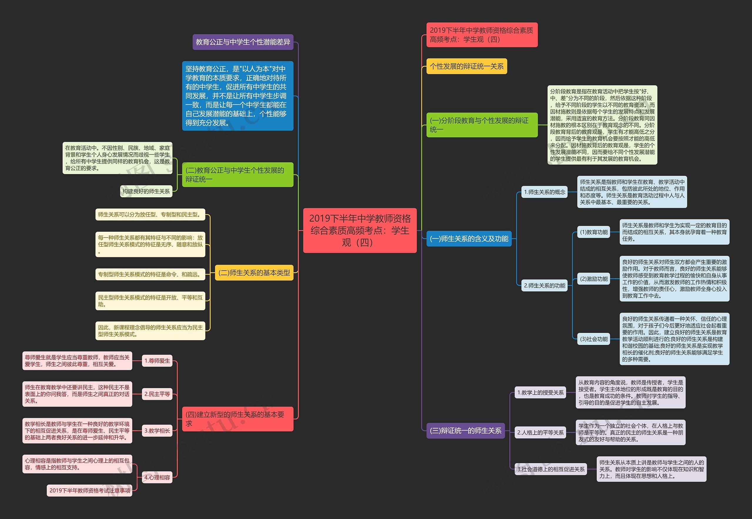 2019下半年中学教师资格综合素质高频考点：学生观（四）思维导图