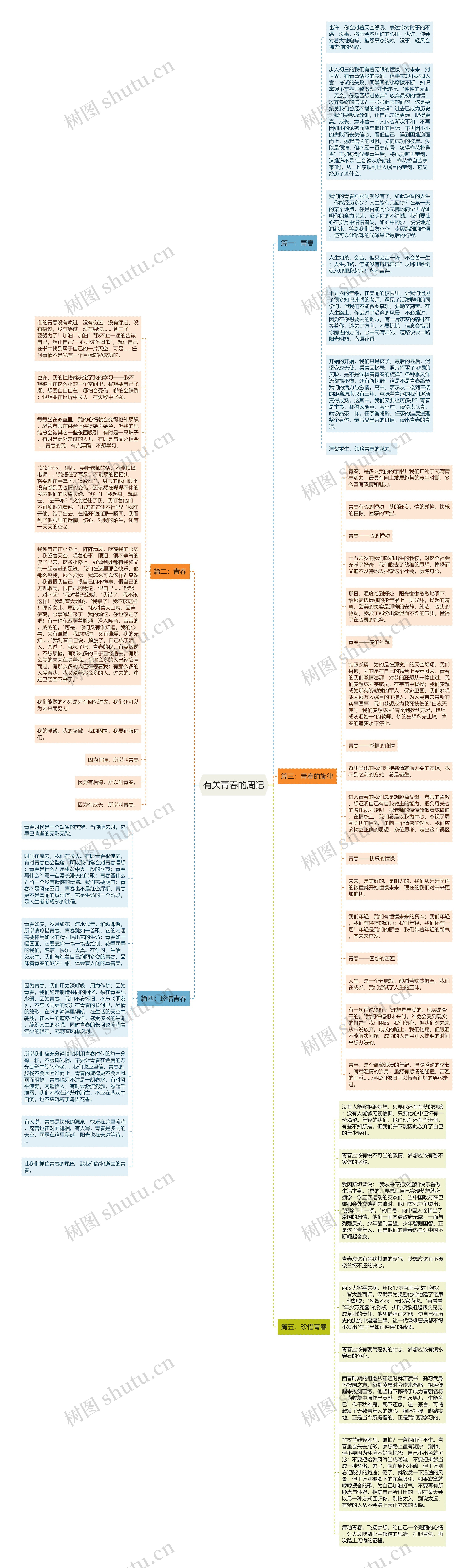 有关青春的周记思维导图