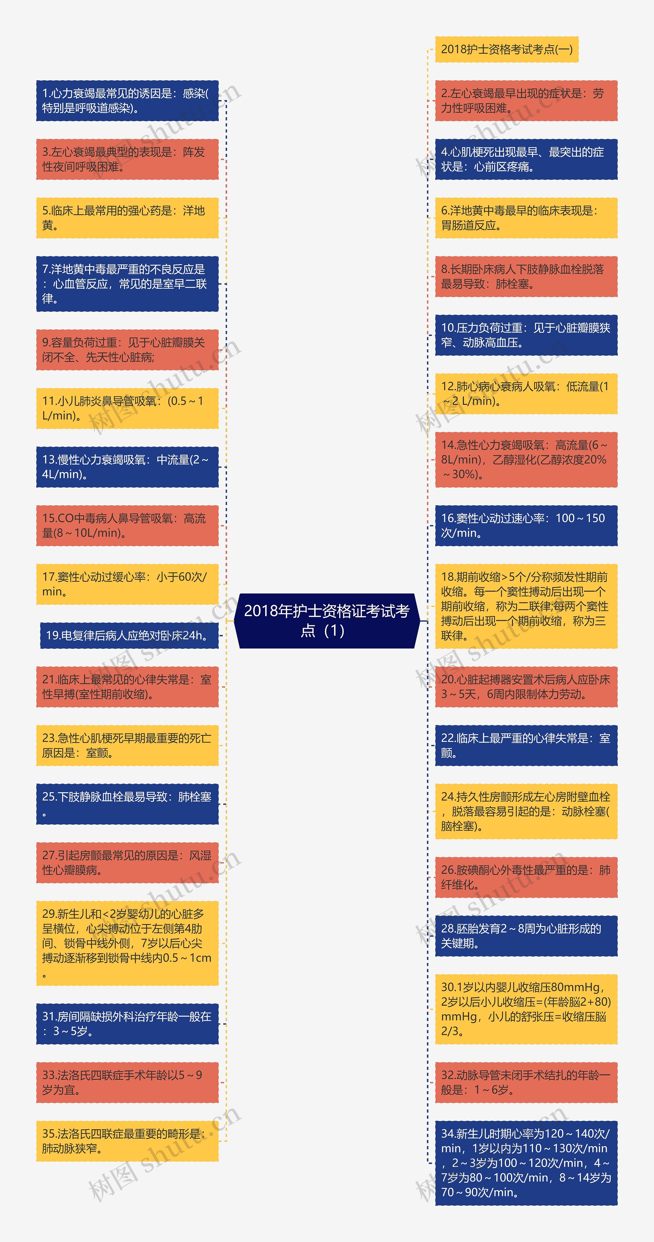 2018年护士资格证考试考点（1）