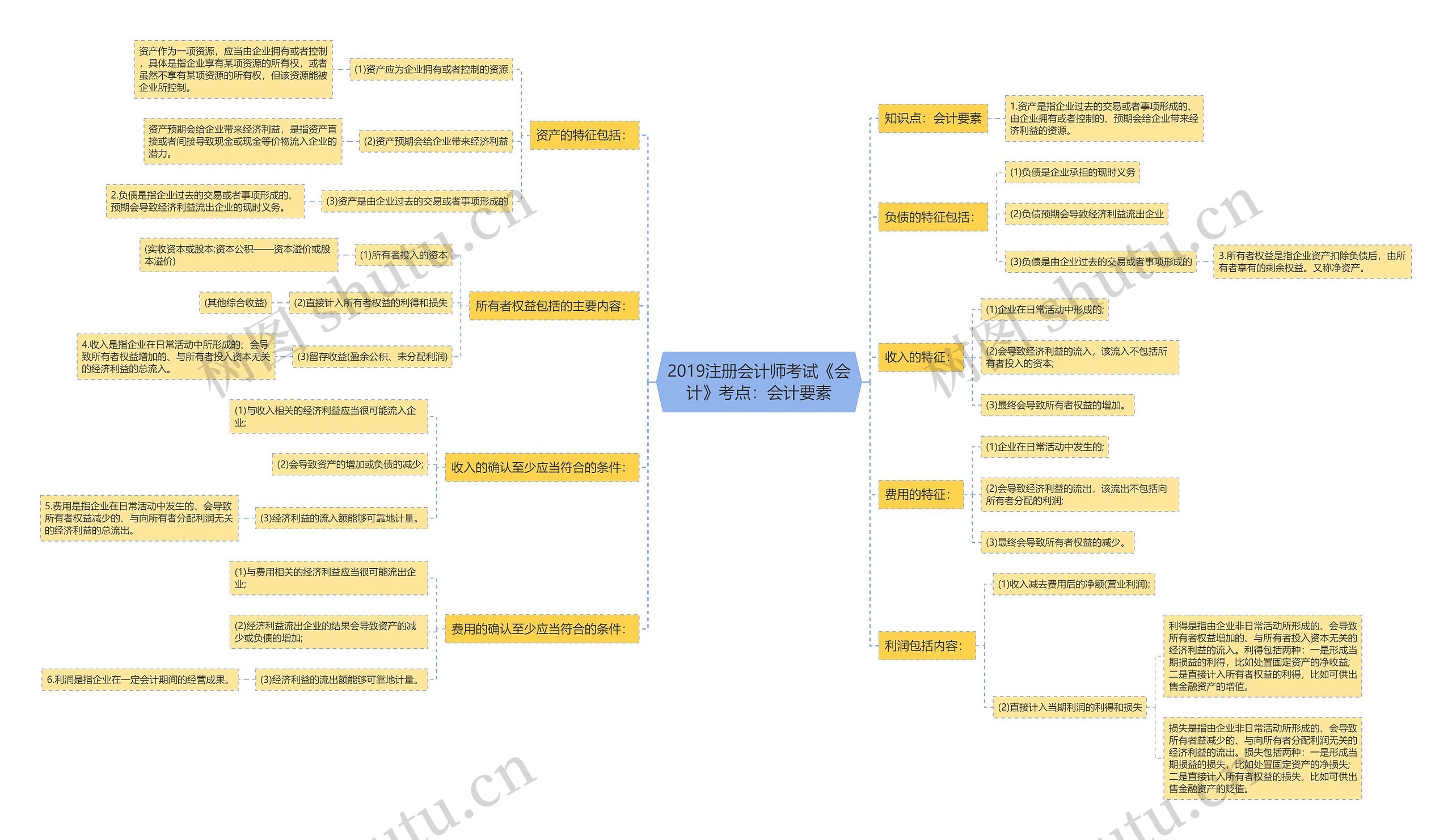 2019注册会计师考试《会计》考点：会计要素