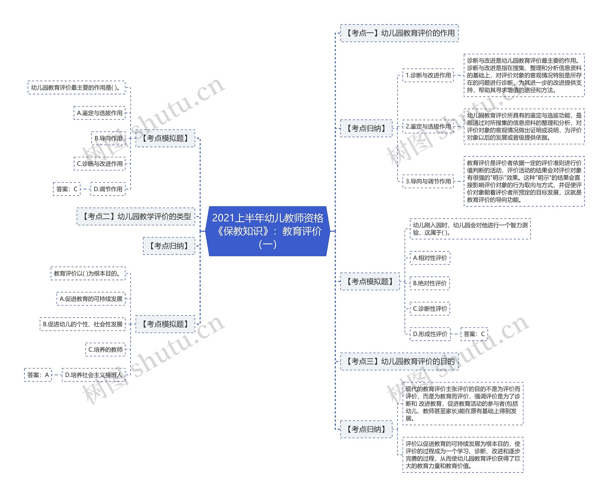 2021上半年幼儿教师资格《保教知识》：教育评价（一）思维导图