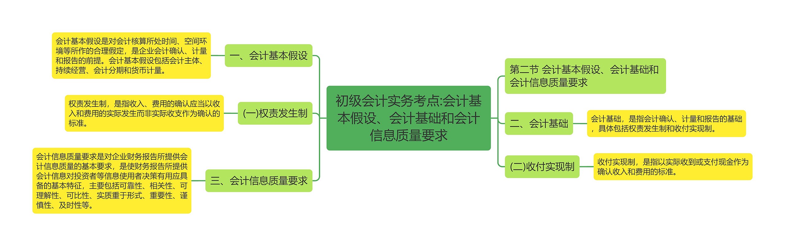 初级会计实务考点:会计基本假设、会计基础和会计信息质量要求思维导图