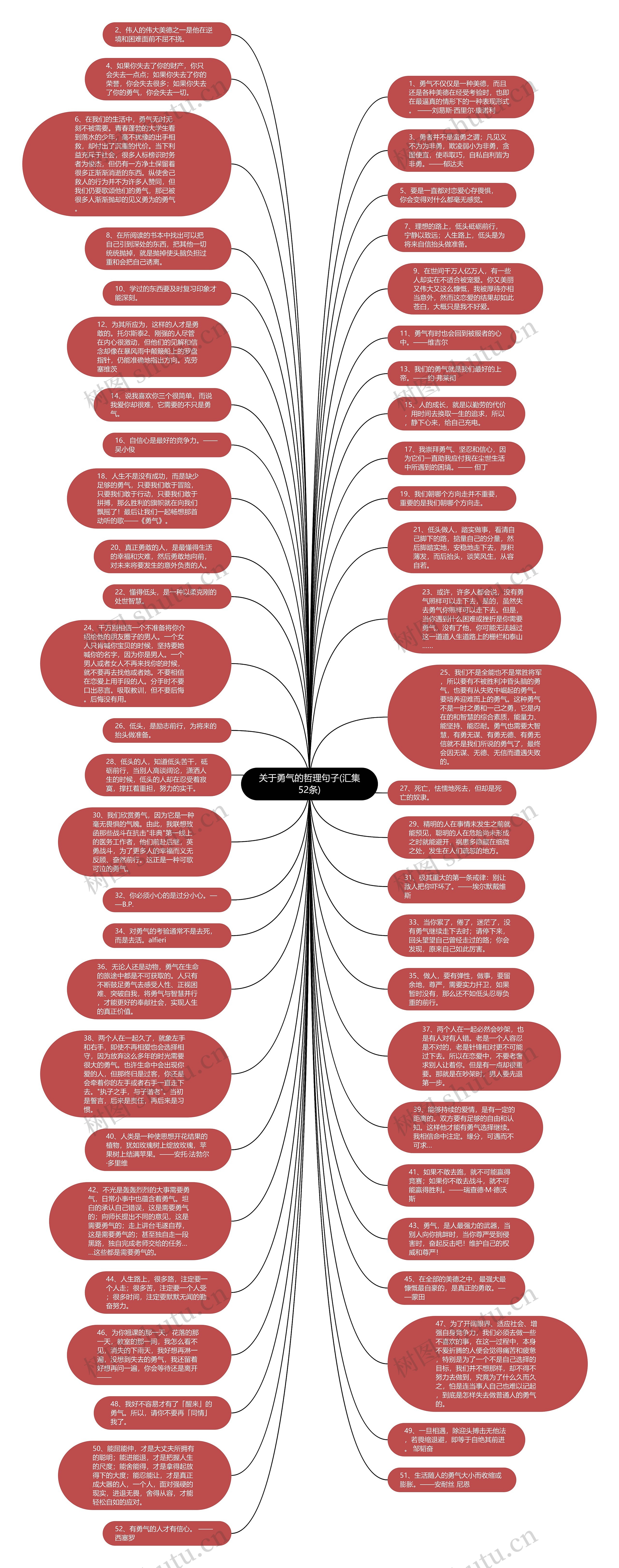 关于勇气的哲理句子(汇集52条)思维导图