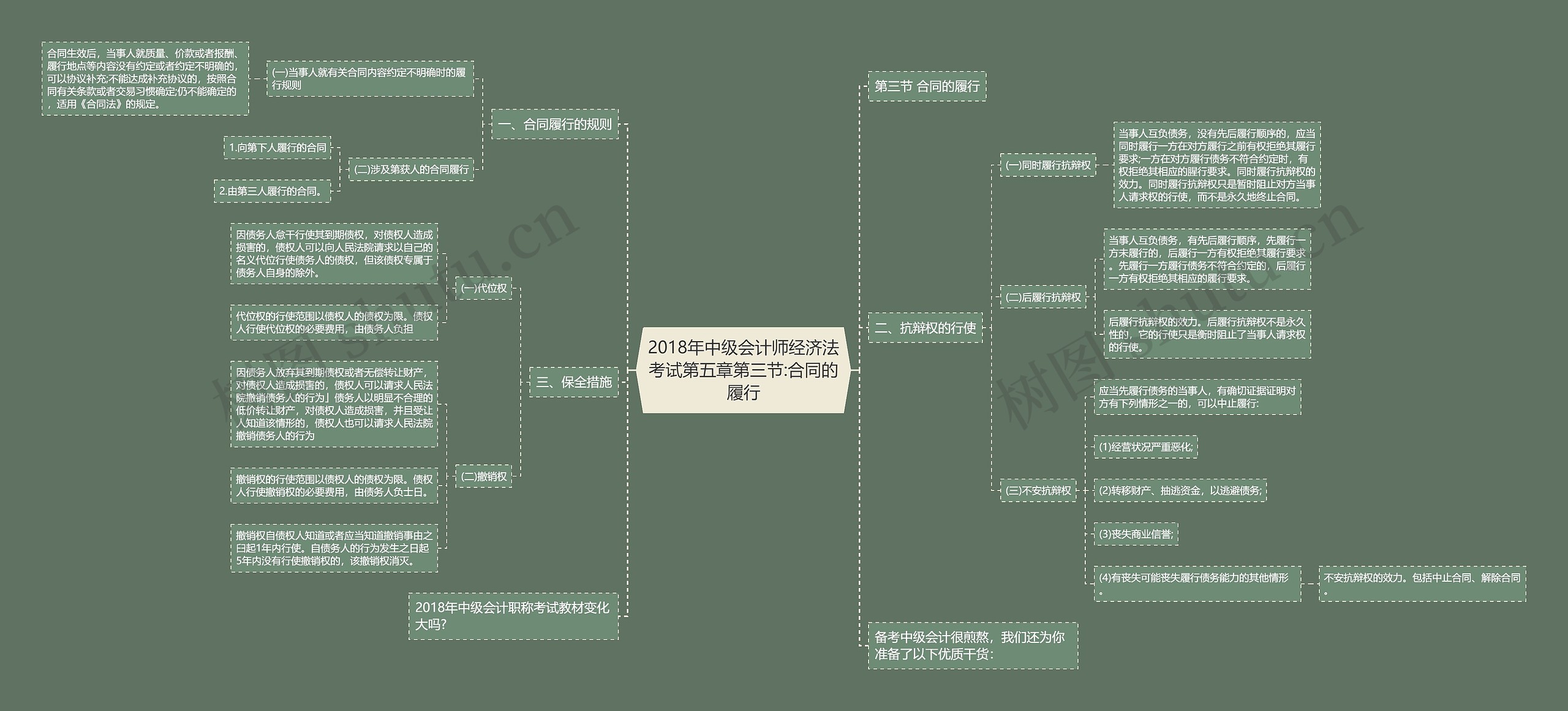2018年中级会计师经济法考试第五章第三节:合同的履行