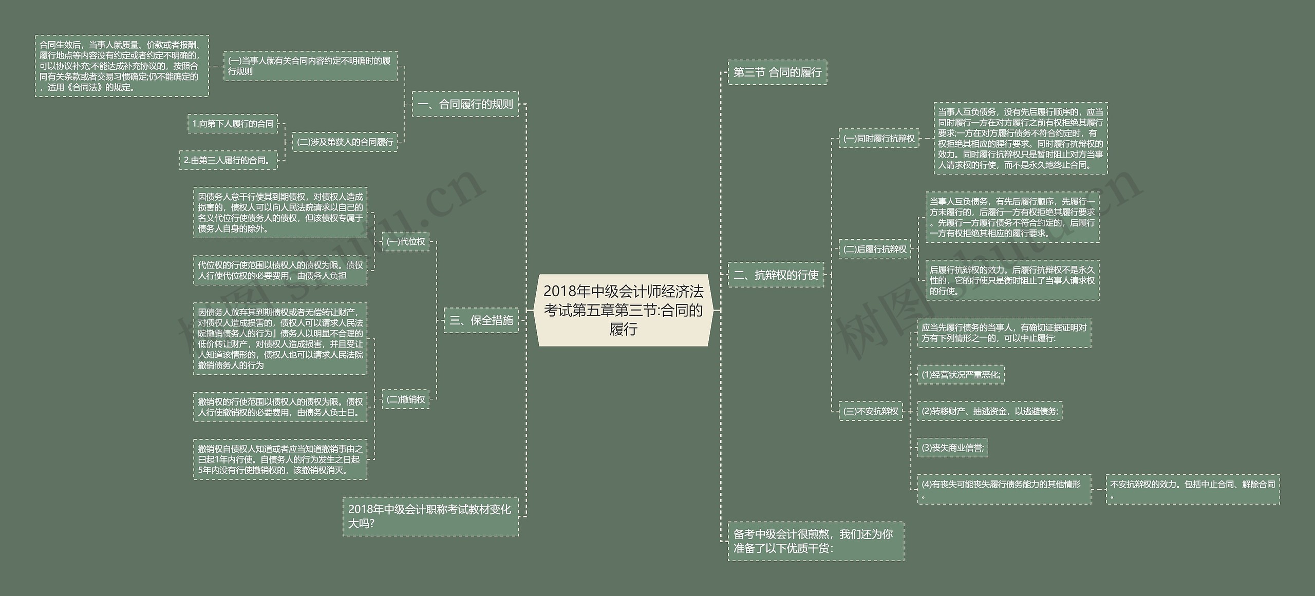 2018年中级会计师经济法考试第五章第三节:合同的履行思维导图