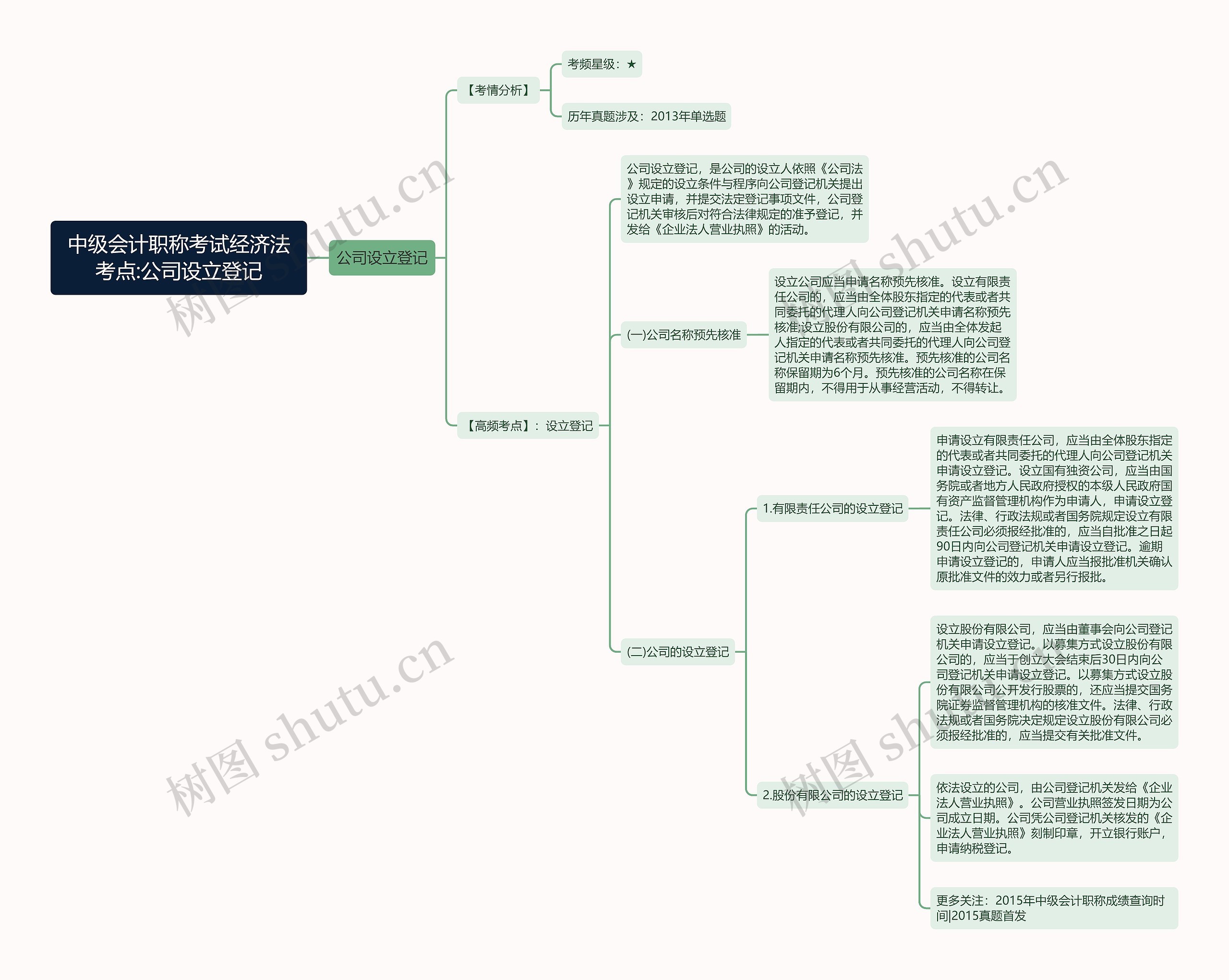 中级会计职称考试经济法考点:公司设立登记思维导图