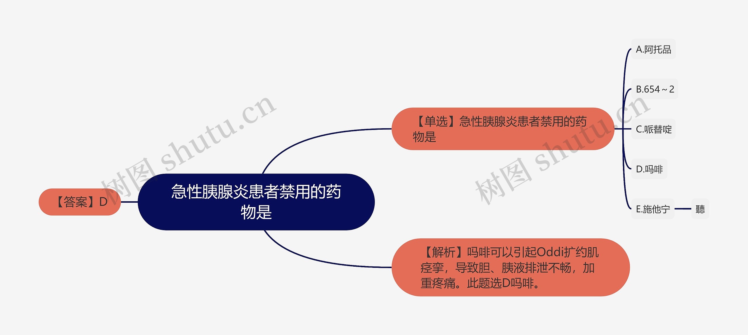 急性胰腺炎患者禁用的药物是思维导图