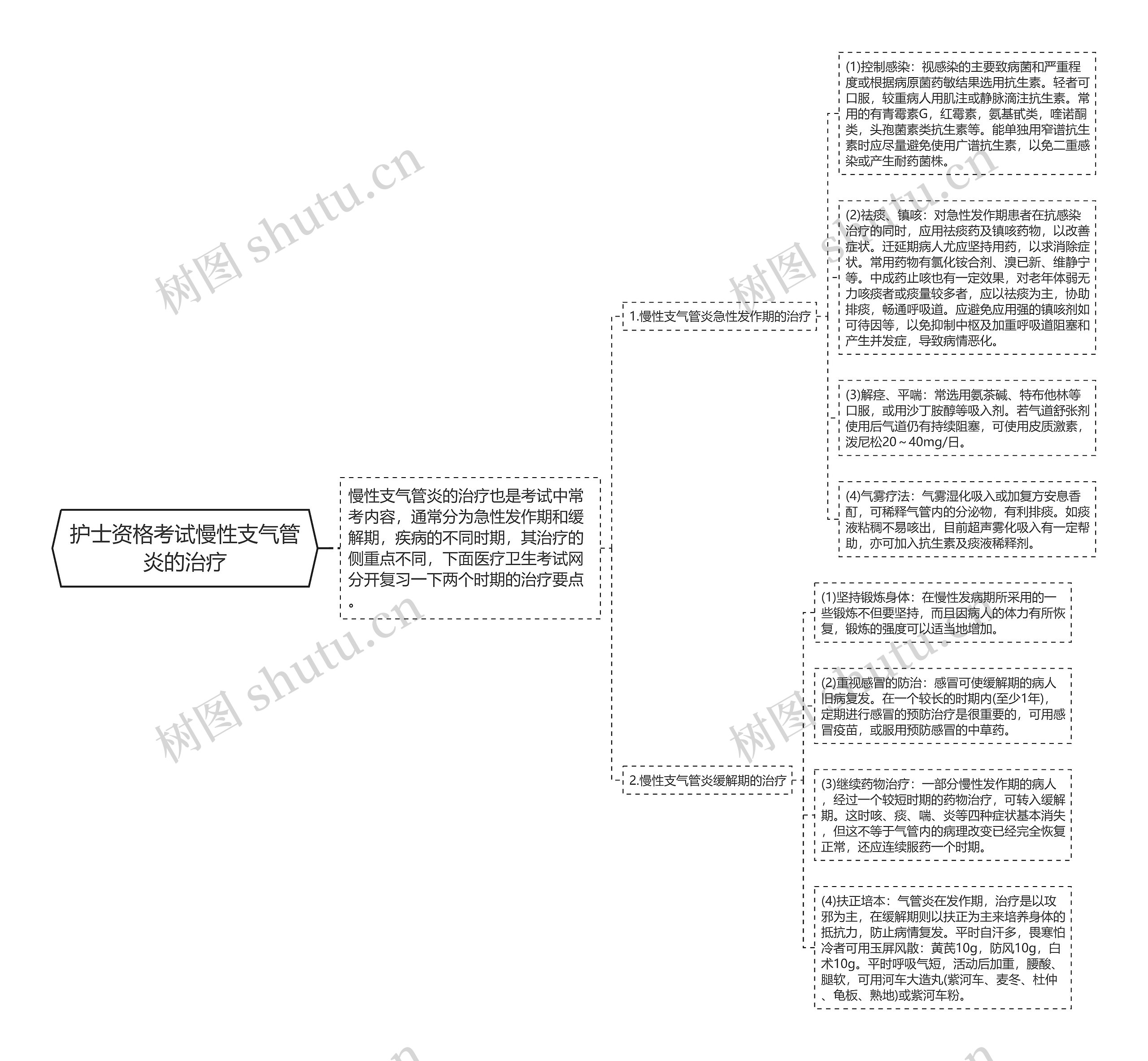 护士资格考试慢性支气管炎的治疗思维导图