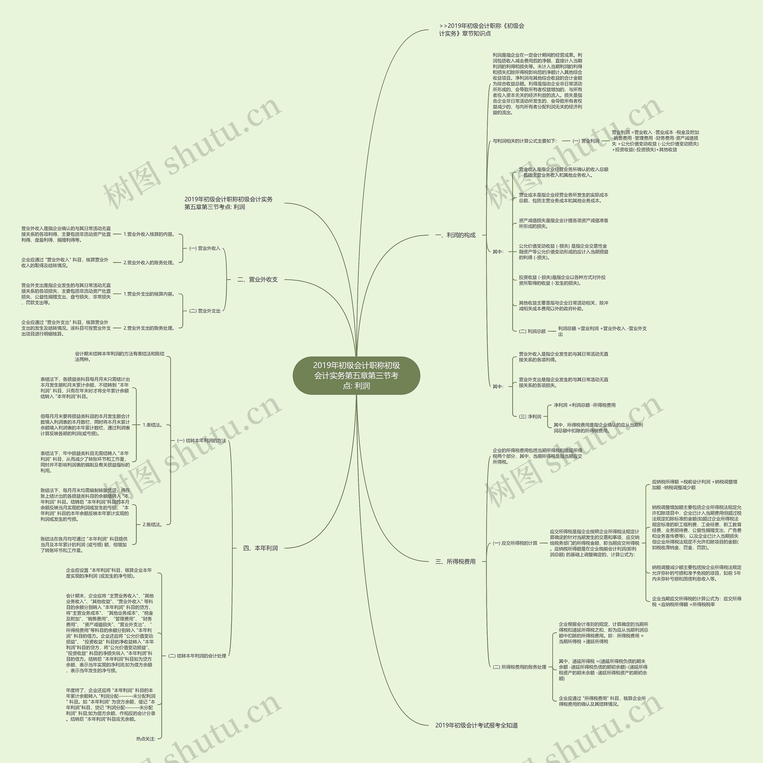 2019年初级会计职称初级会计实务第五章第三节考点: 利润思维导图