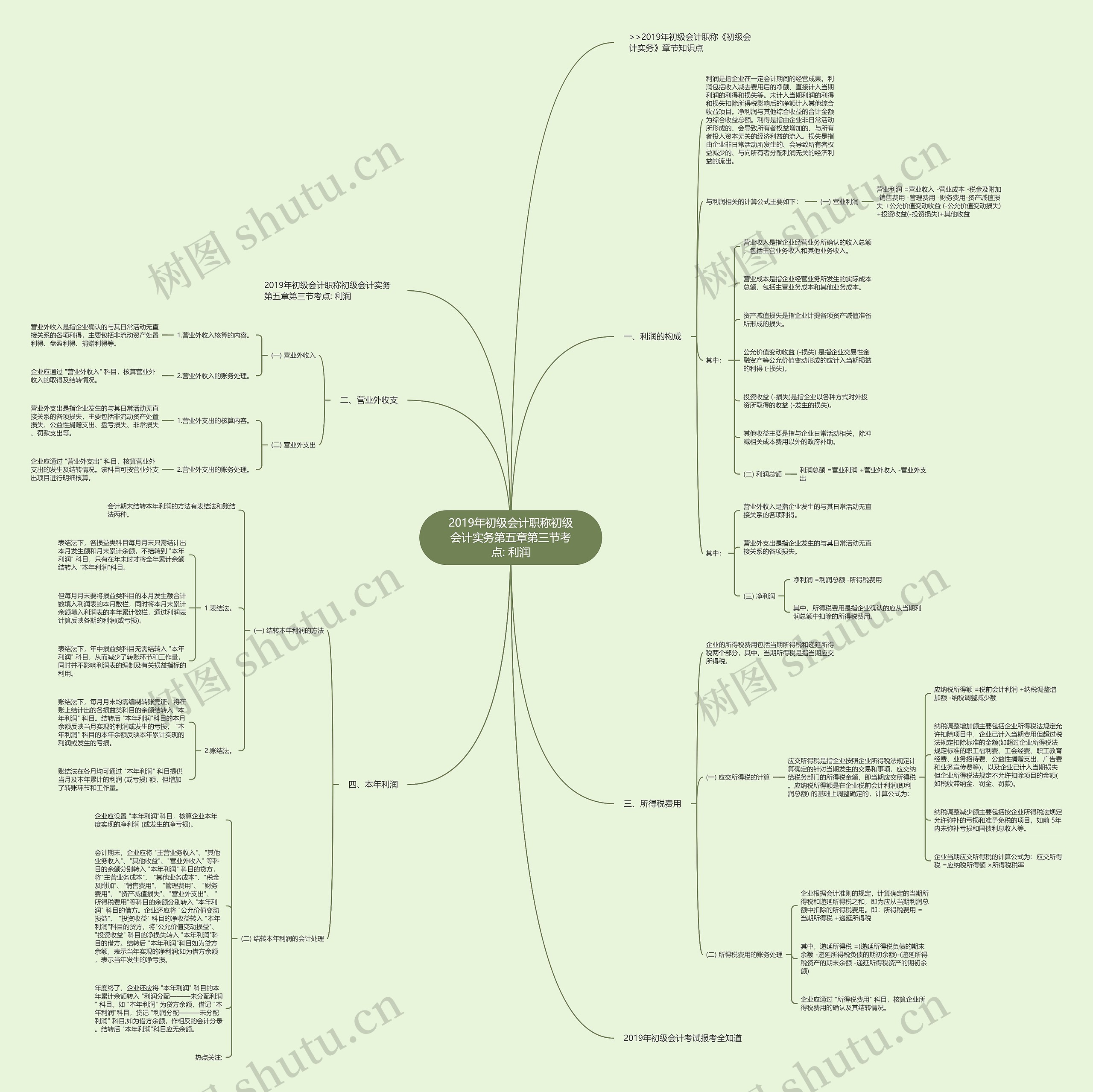 2019年初级会计职称初级会计实务第五章第三节考点: 利润思维导图高清图 2019年初级会计职称初级会计实务第五章第三节考点: 利润思维导图