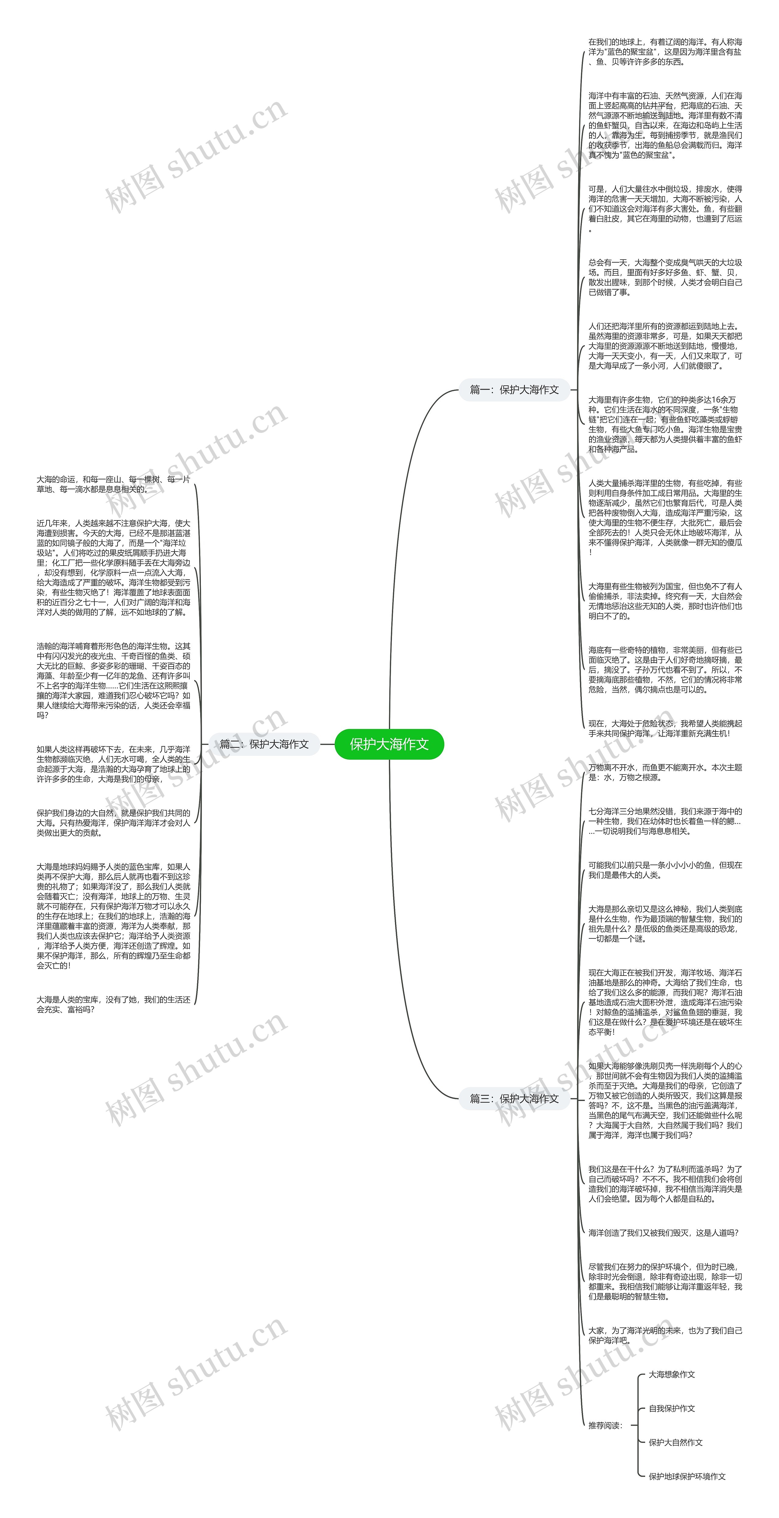 保护大海作文思维导图