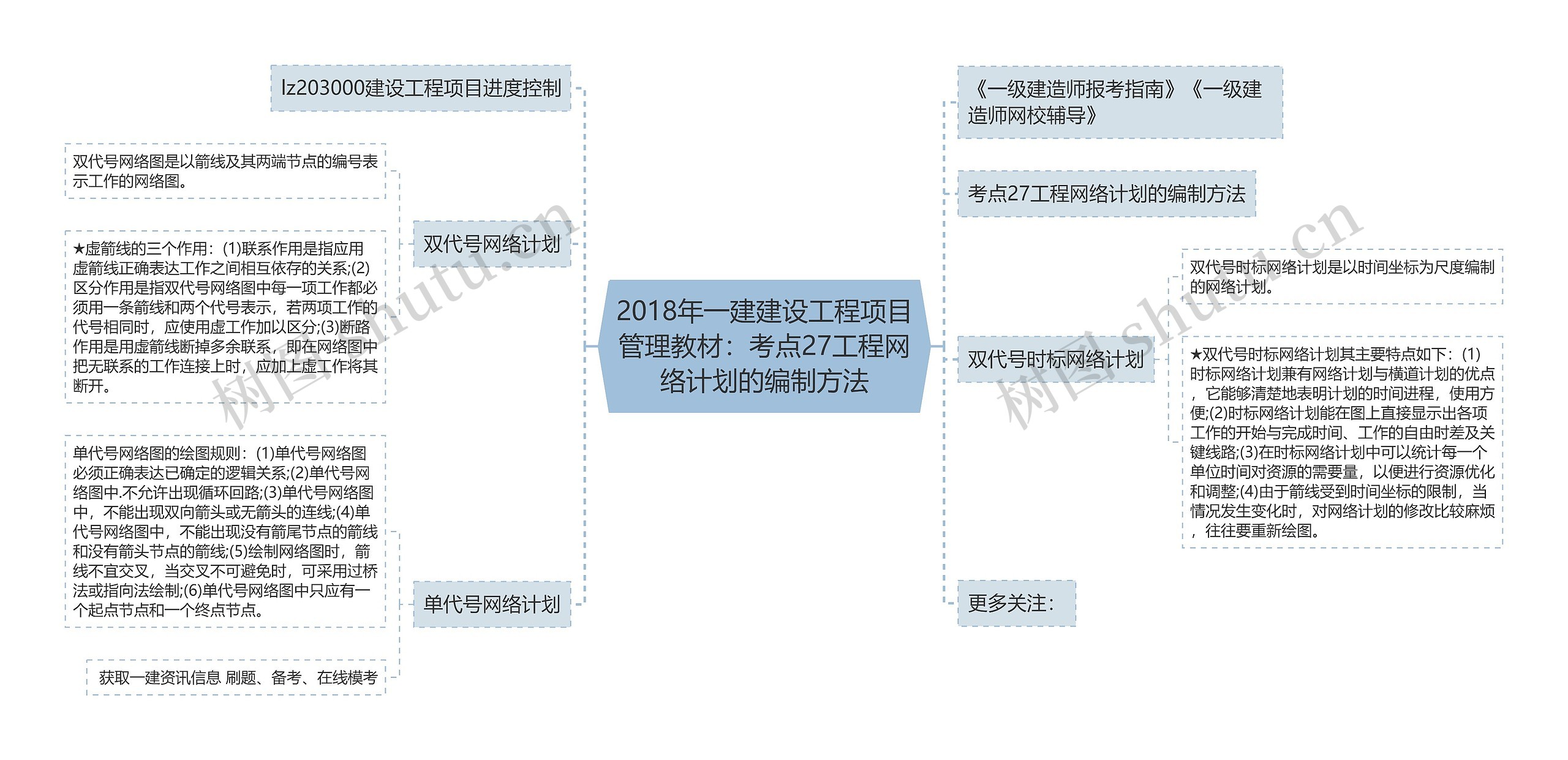 2018年一建建设工程项目管理教材：考点27工程网络计划的编制方法思维导图