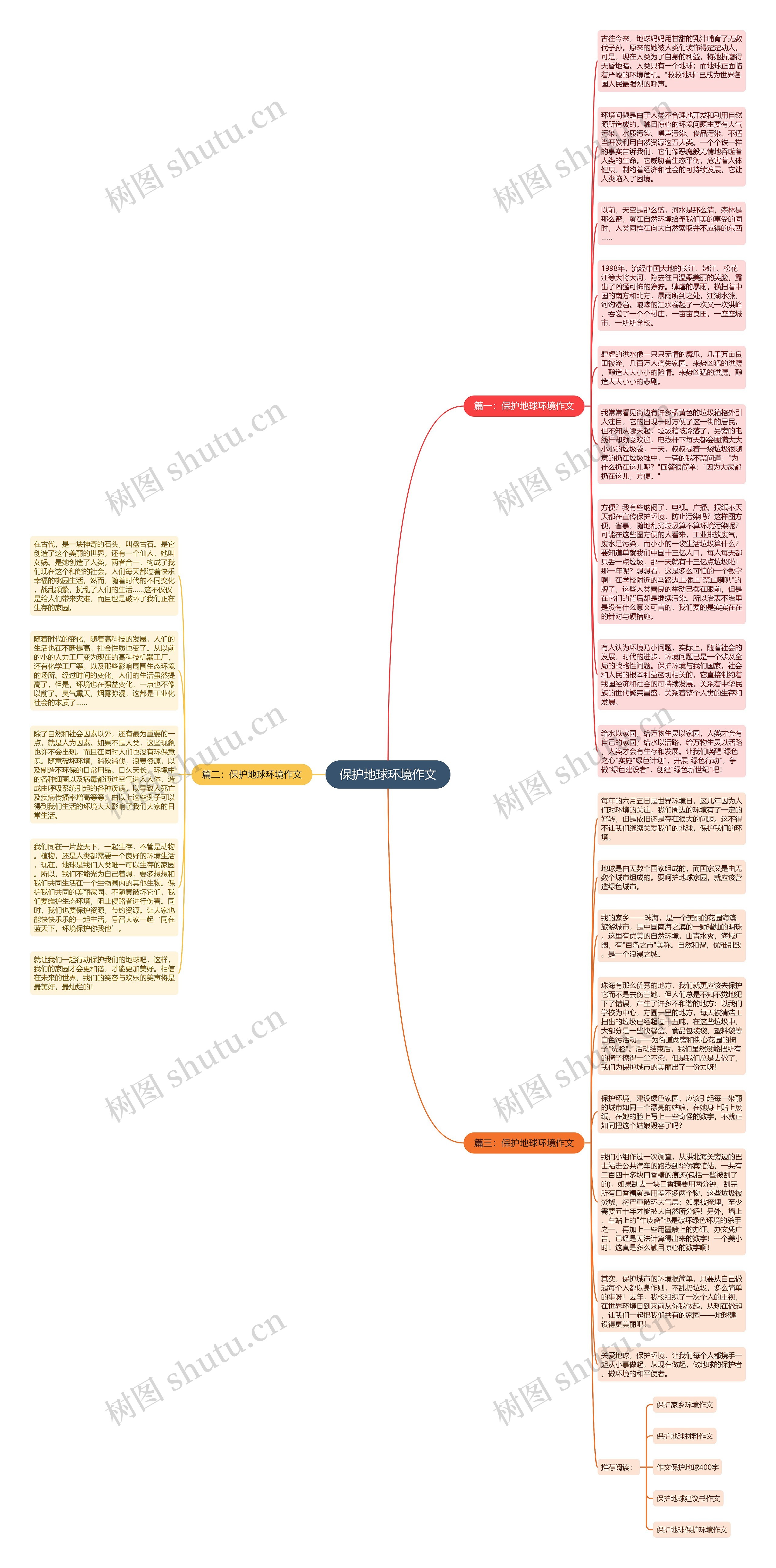 保护地球环境作文思维导图
