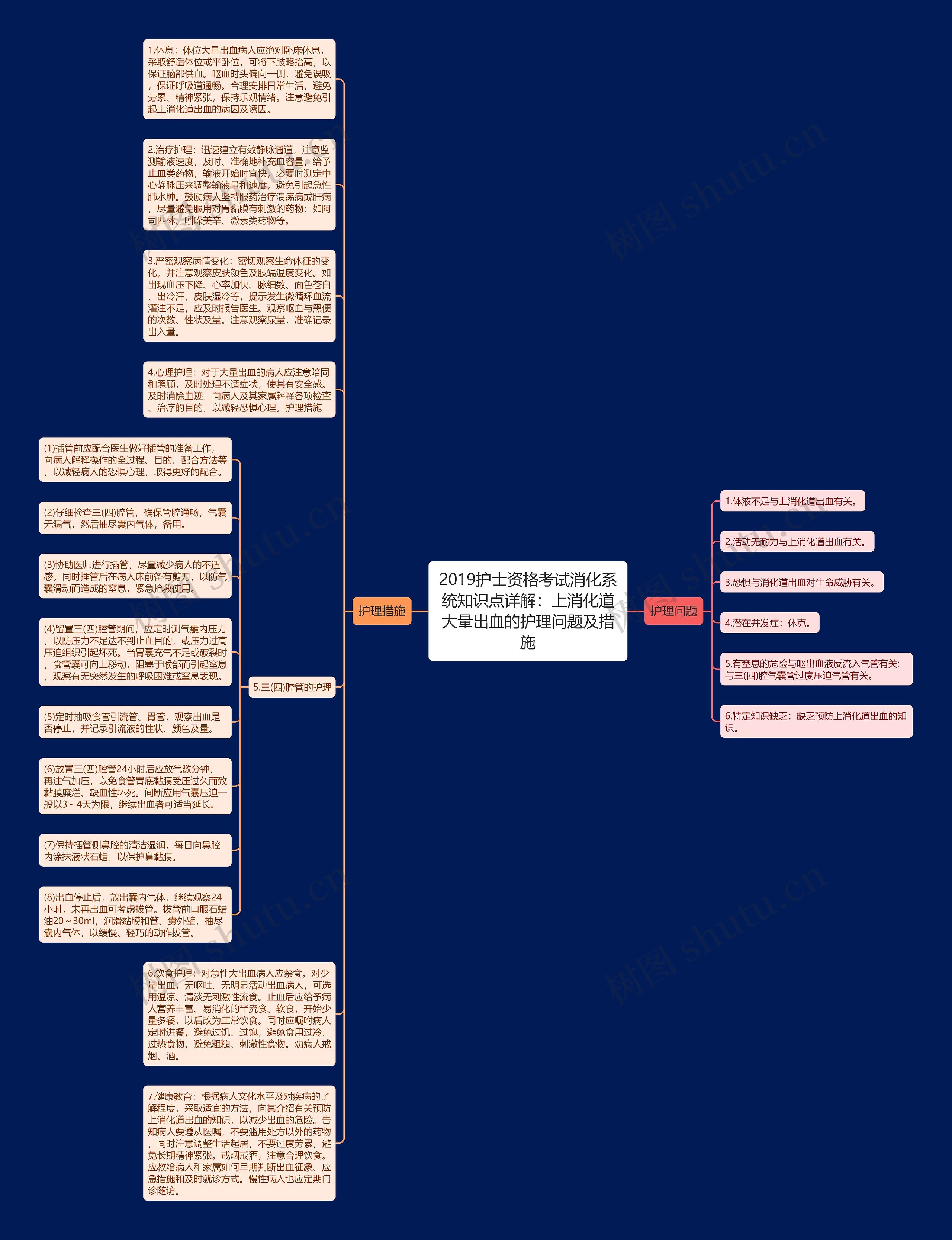 2019护士资格考试消化系统知识点详解：上消化道大量出血的护理问题及措施思维导图