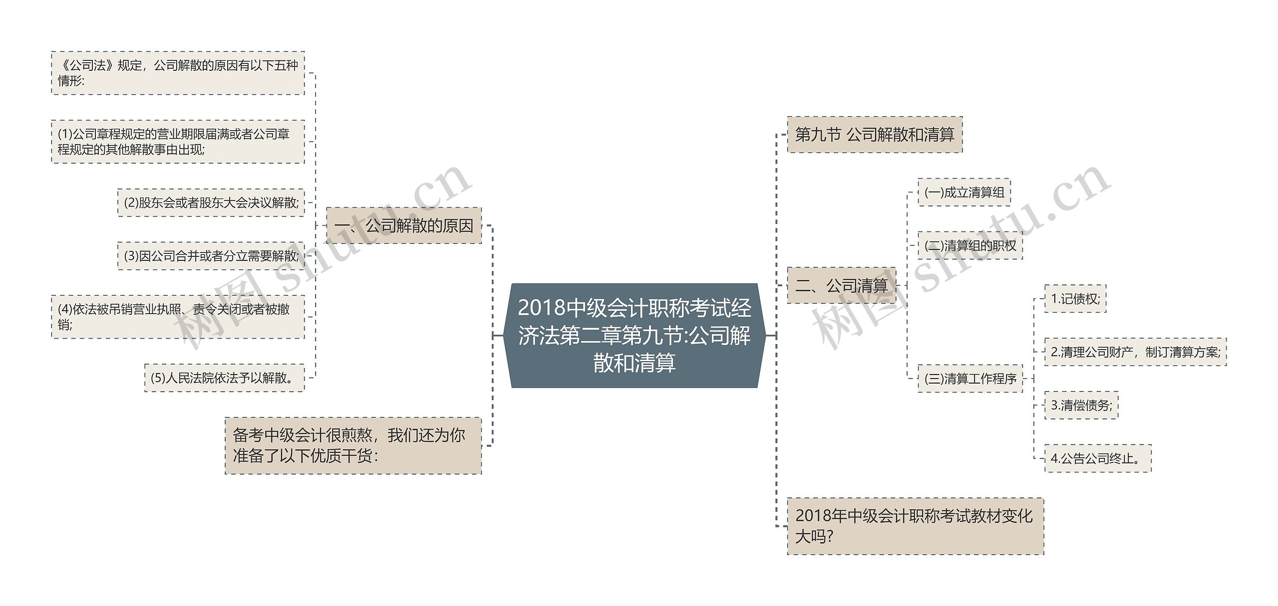 2018中级会计职称考试经济法第二章第九节:公司解散和清算