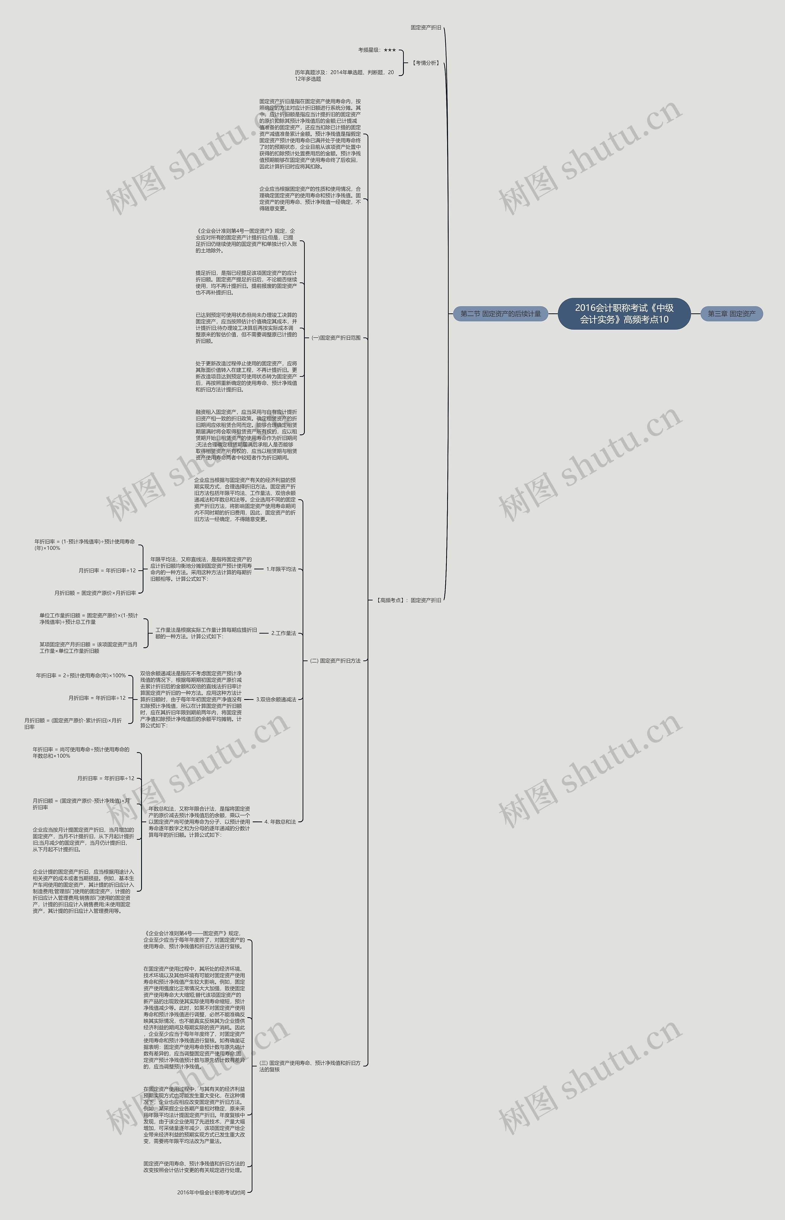 2016会计职称考试《中级会计实务》高频考点10思维导图