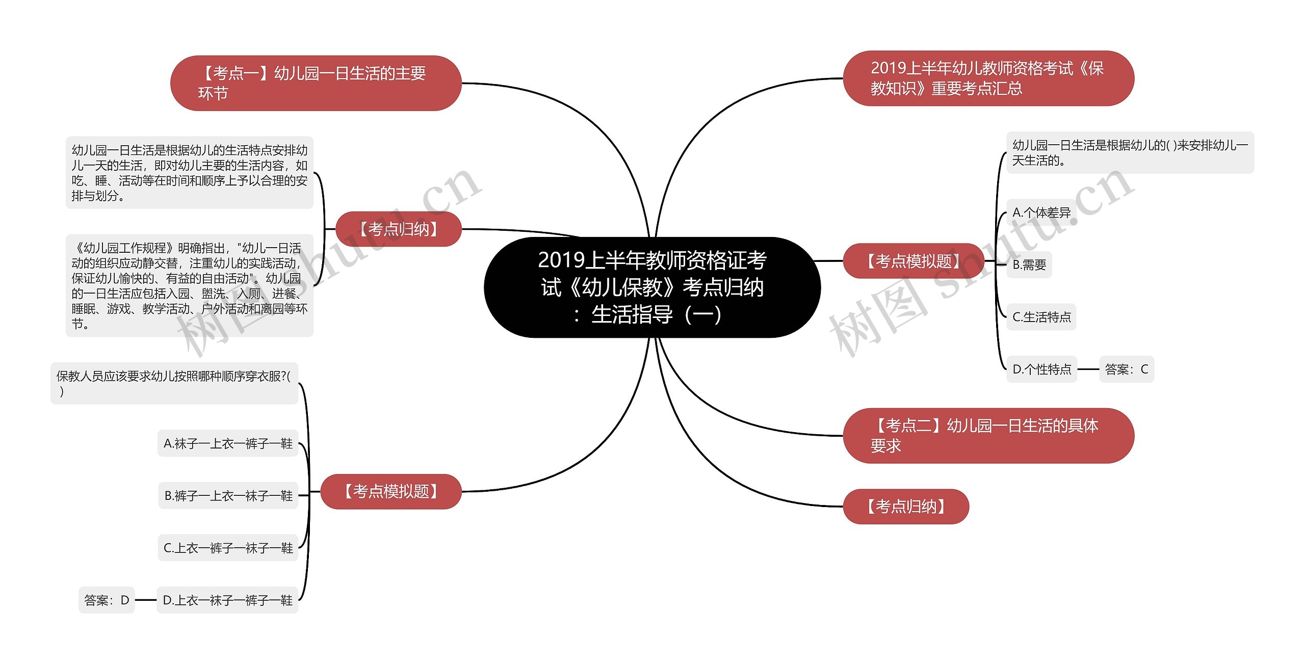 2019上半年教师资格证考试《幼儿保教》考点归纳：生活指导（一）思维导图