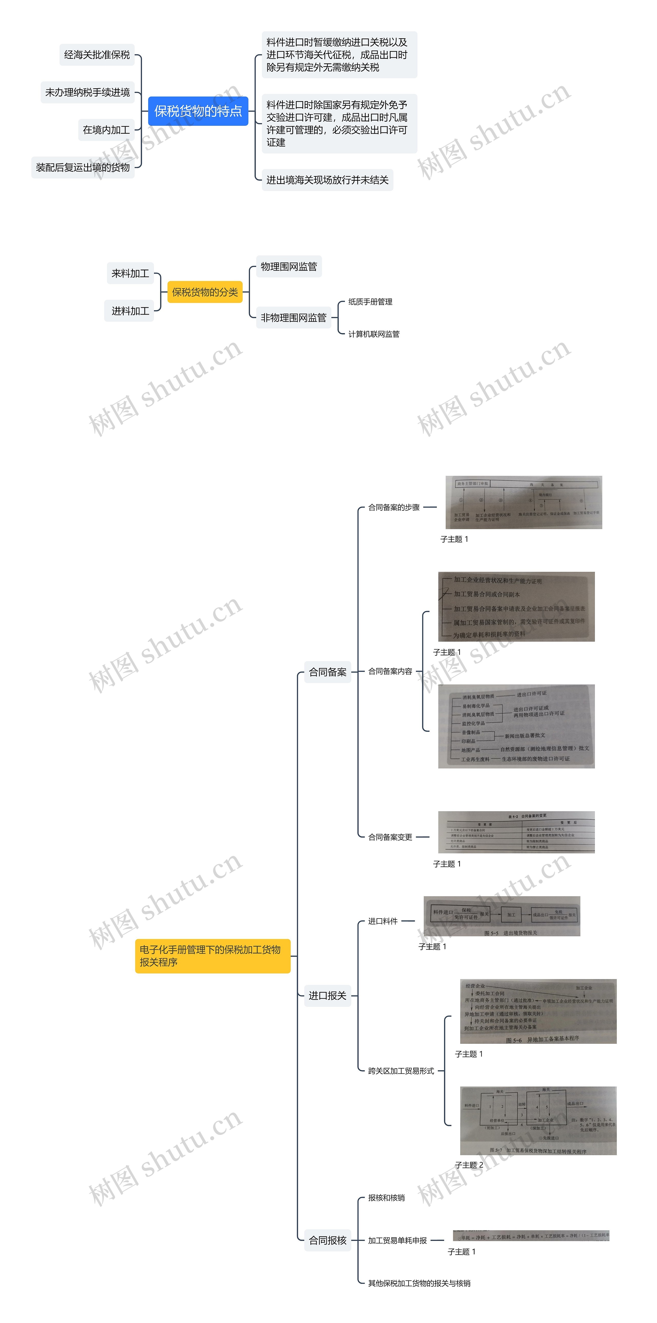 保税货物思维导图