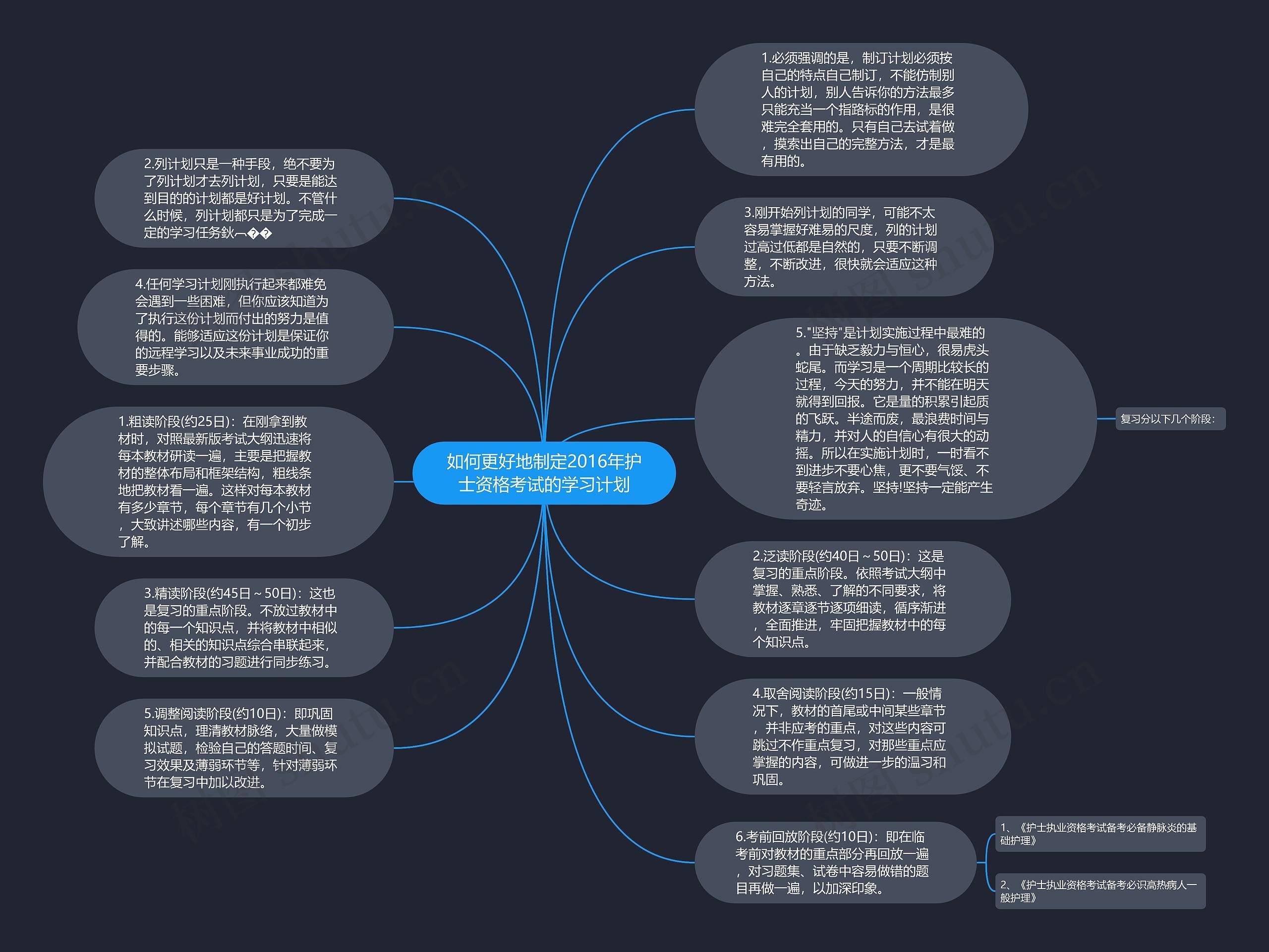 如何更好地制定2016年护士资格考试的学习计划思维导图