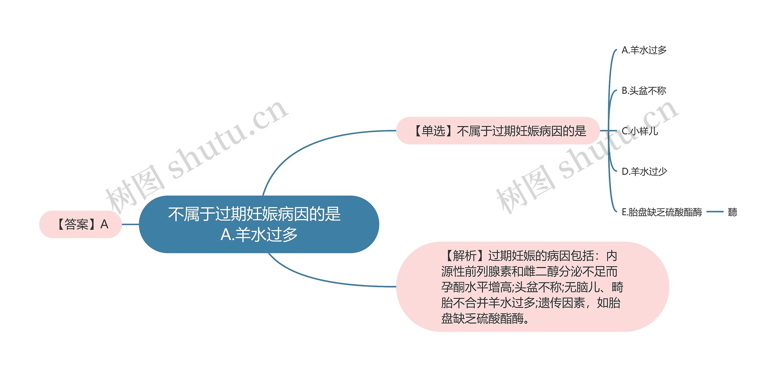 不属于过期妊娠病因的是  A.羊水过多思维导图