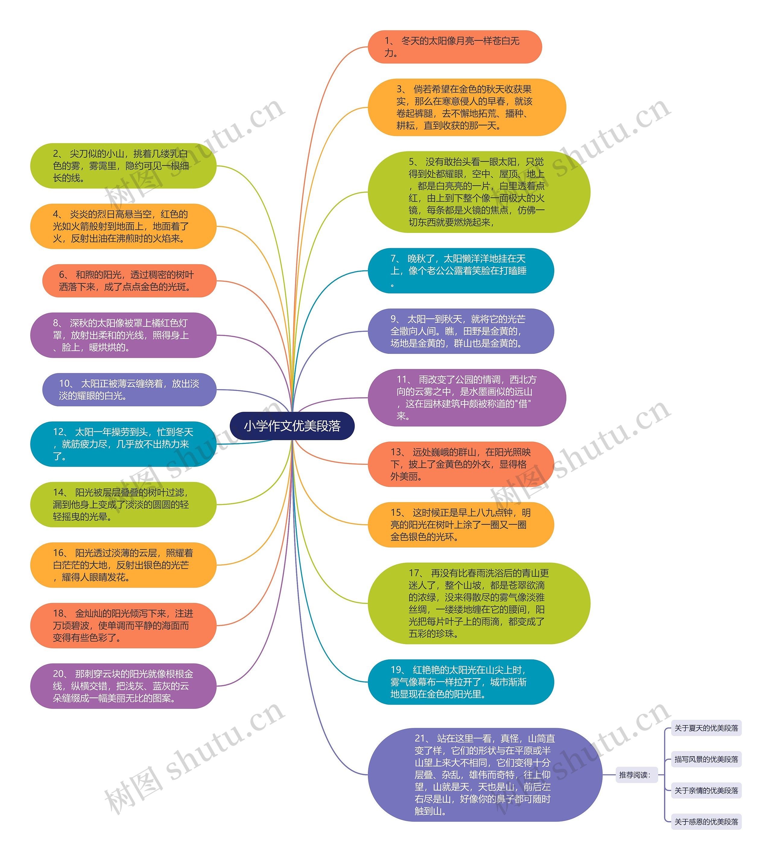 小学作文优美段落思维导图