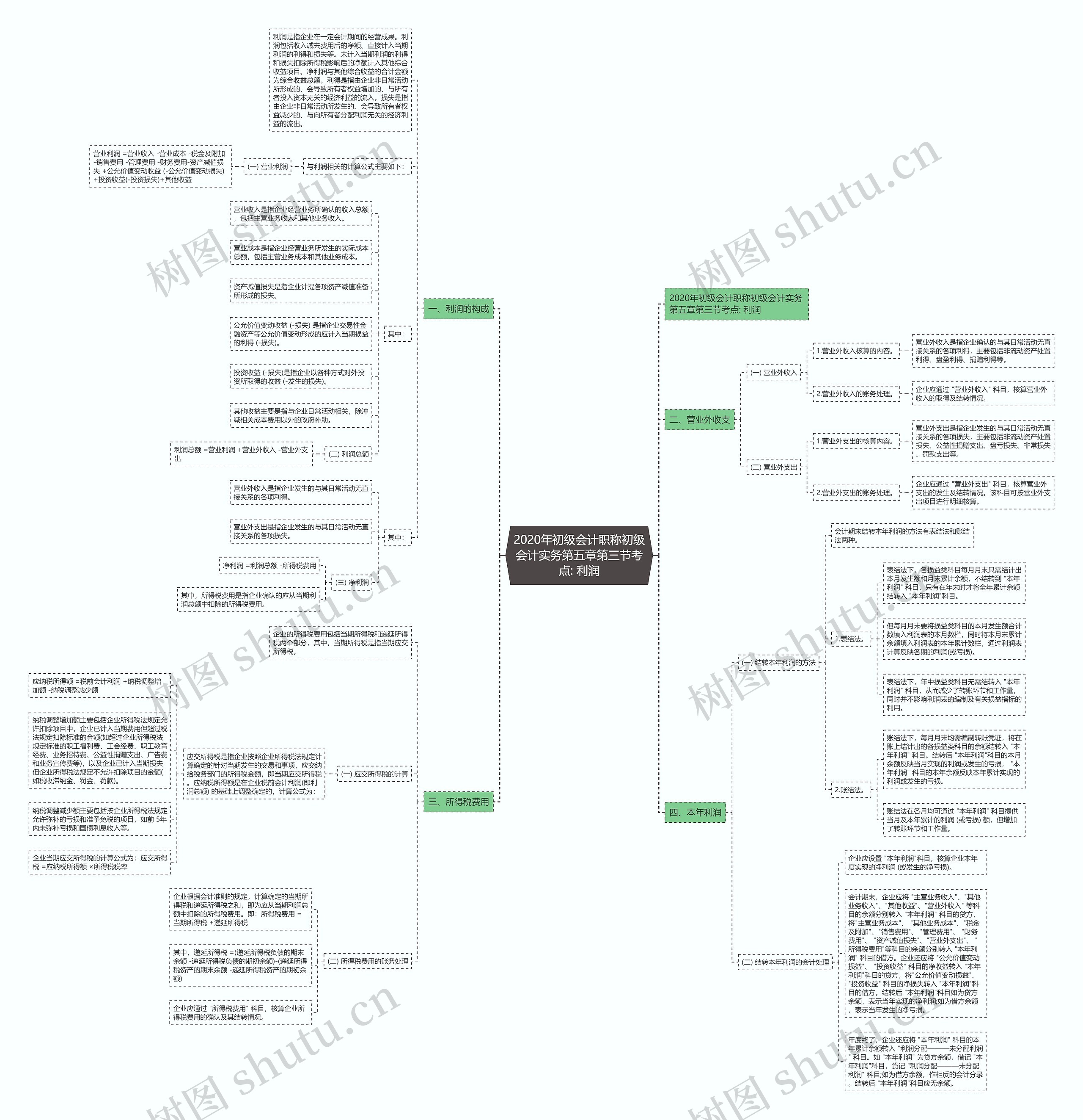 2020年初级会计职称初级会计实务第五章第三节考点: 利润思维导图