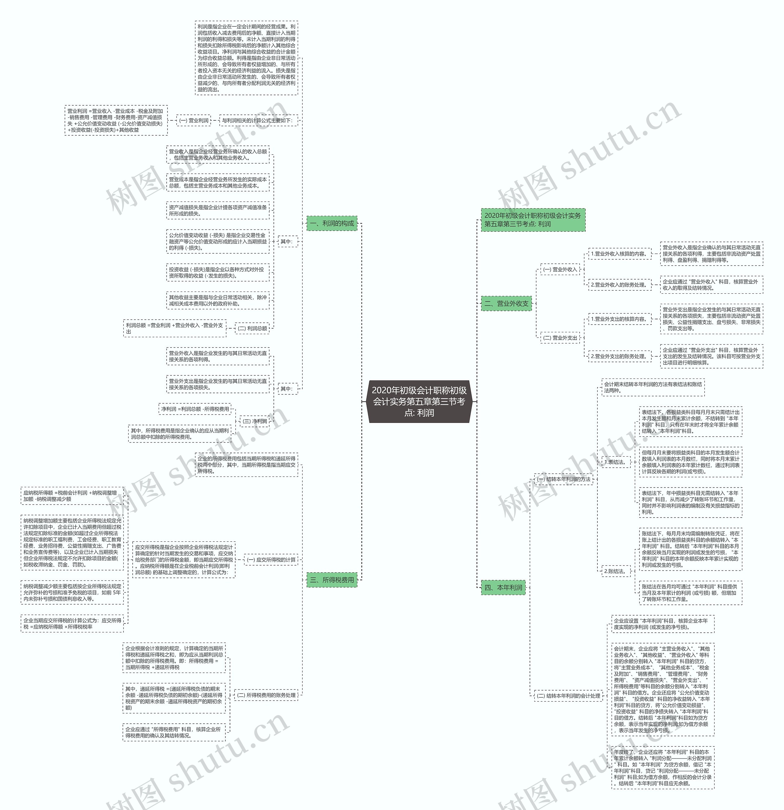 2020年初级会计职称初级会计实务第五章第三节考点: 利润 2020年初级会计职称初级会计实务第五章第三节考点: 利润