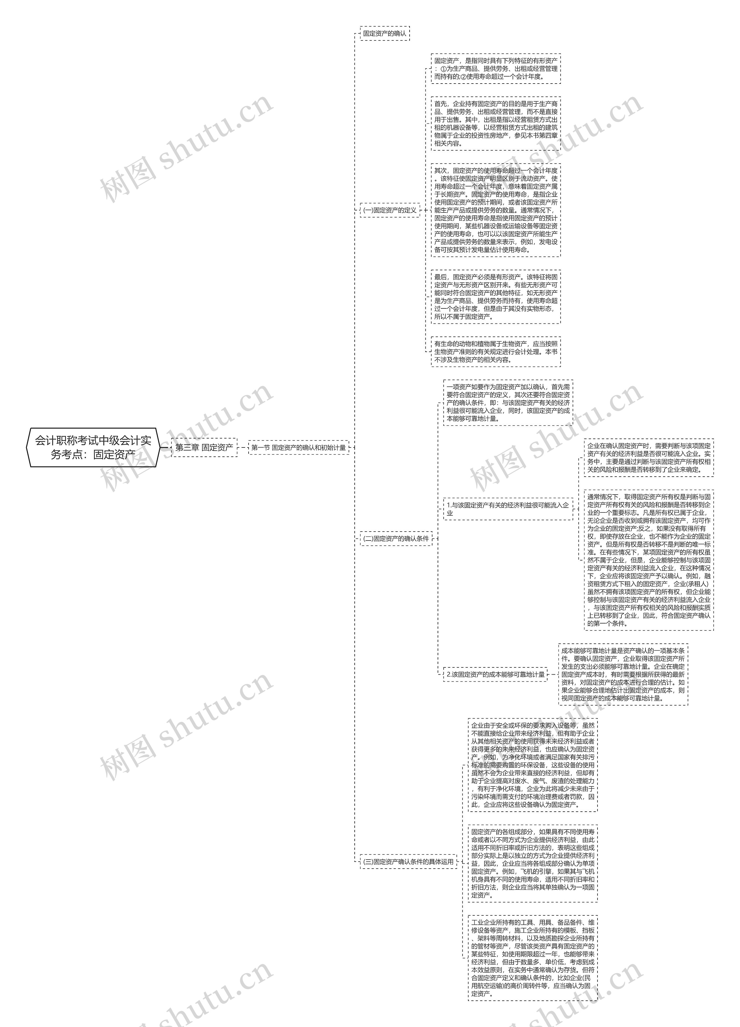 会计职称考试中级会计实务考点：固定资产思维导图