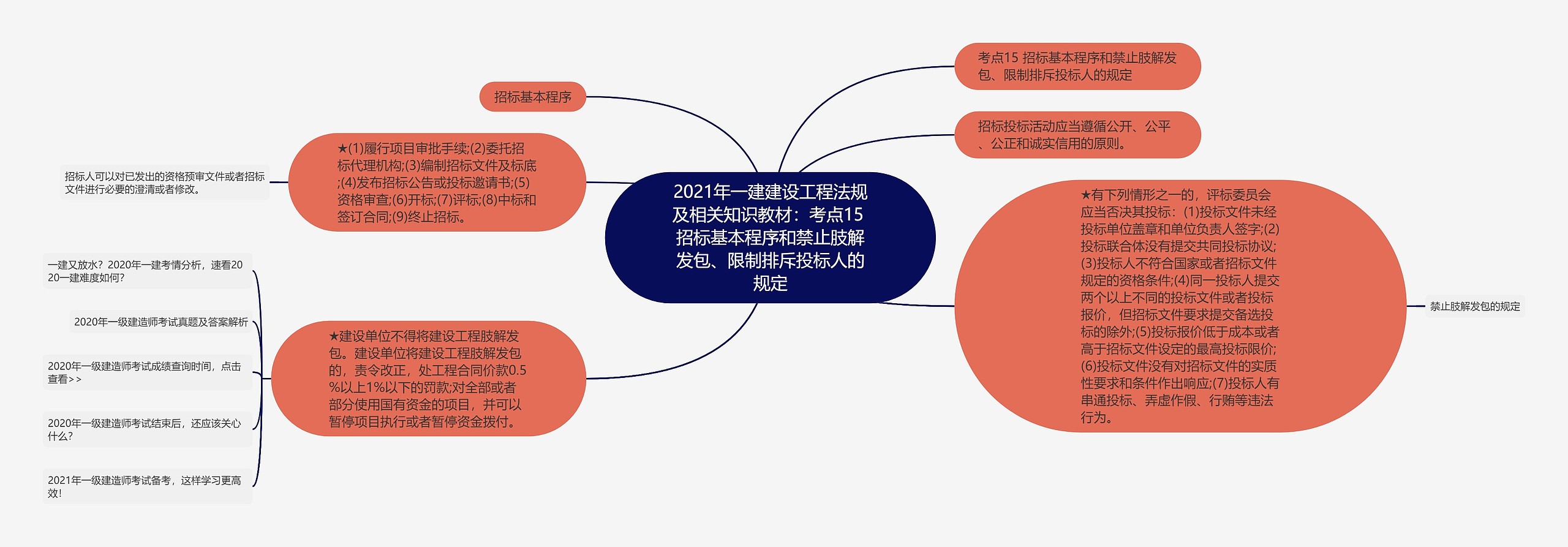 2021年一建建设工程法规及相关知识教材：考点15 招标基本程序和禁止肢解发包、限制排斥投标人的规定思维导图