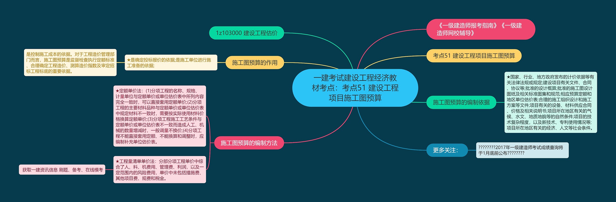 一建考试建设工程经济教材考点：考点51 建设工程项目施工图预算思维导图